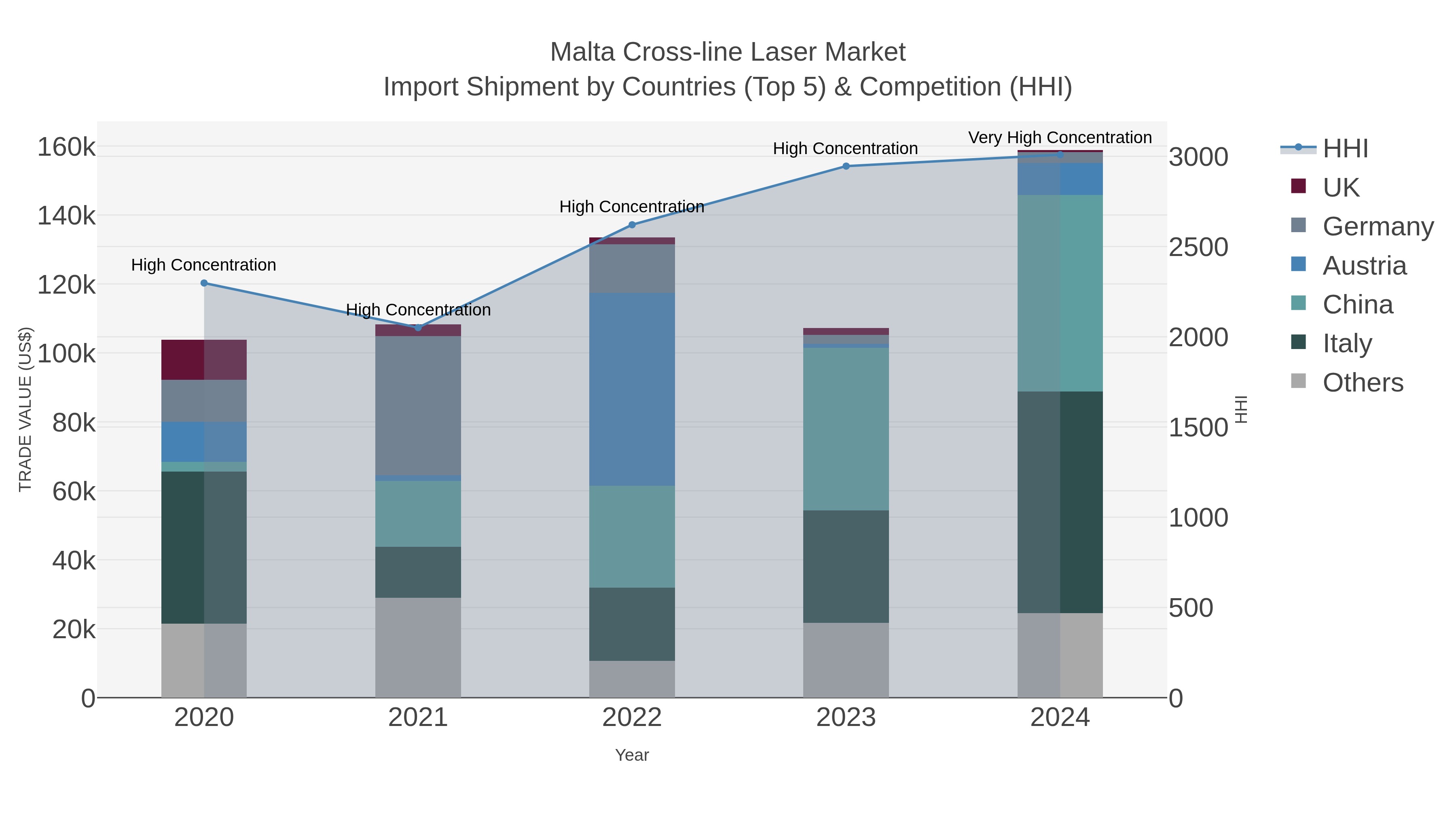 Malta Cross-line Laser Market Import Shipment by Countries (Top 5) & Competition (HHI)