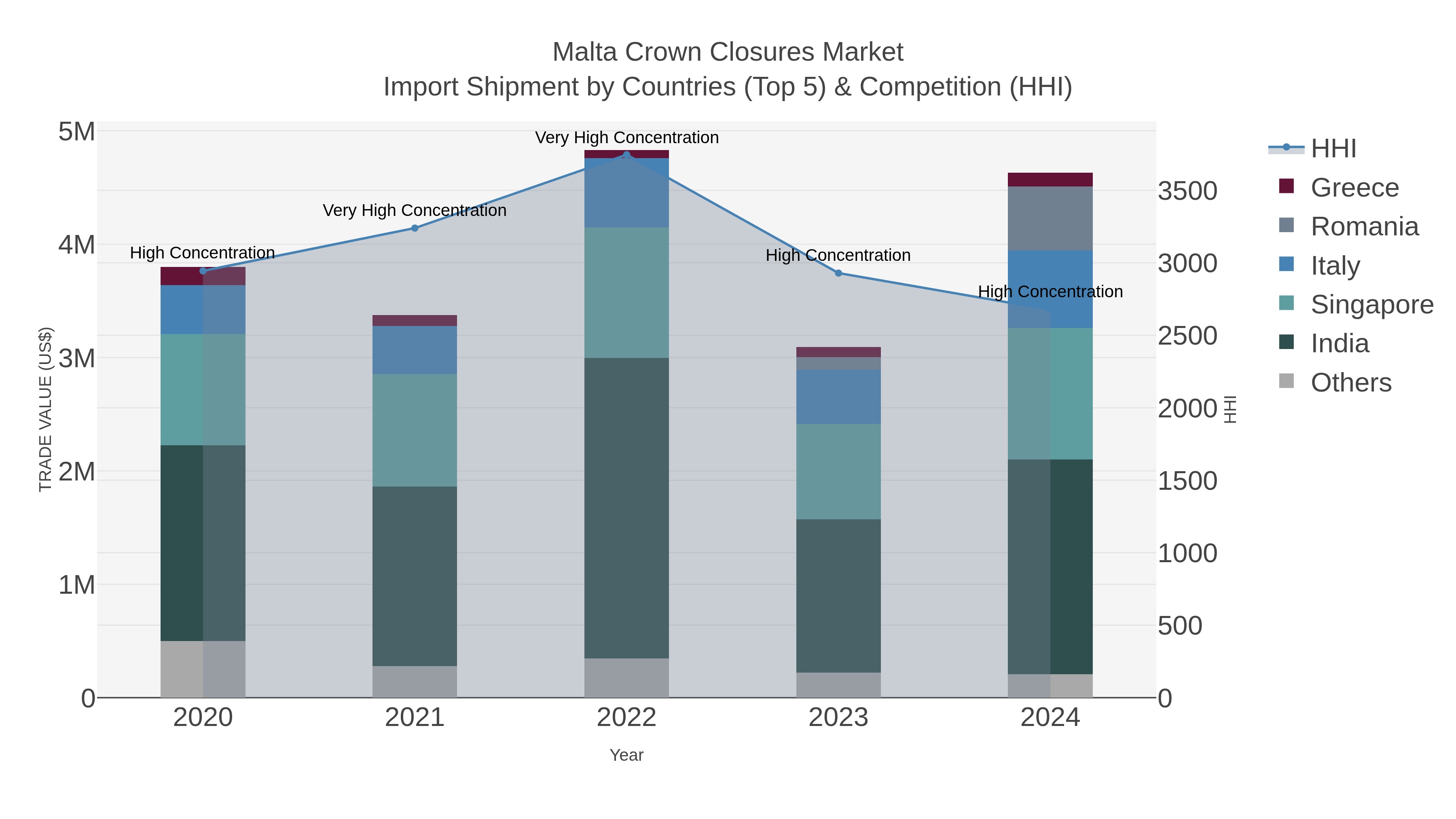 Malta Crown Closures Market Import Shipment by Countries (Top 5) & Competition (HHI)
