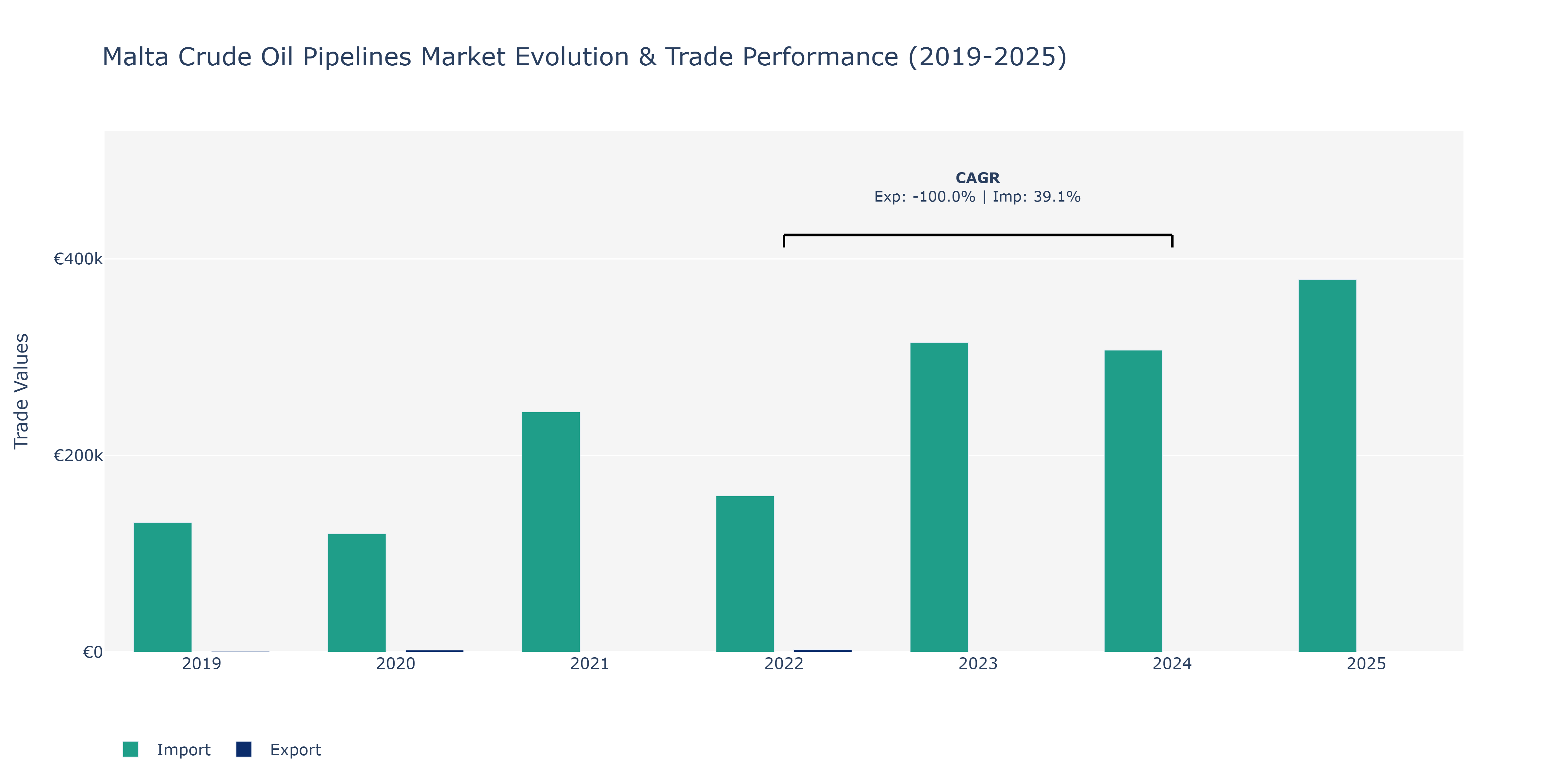 Malta Crude Oil Pipelines Market: Production & Trade Performance (2019-2025) Size