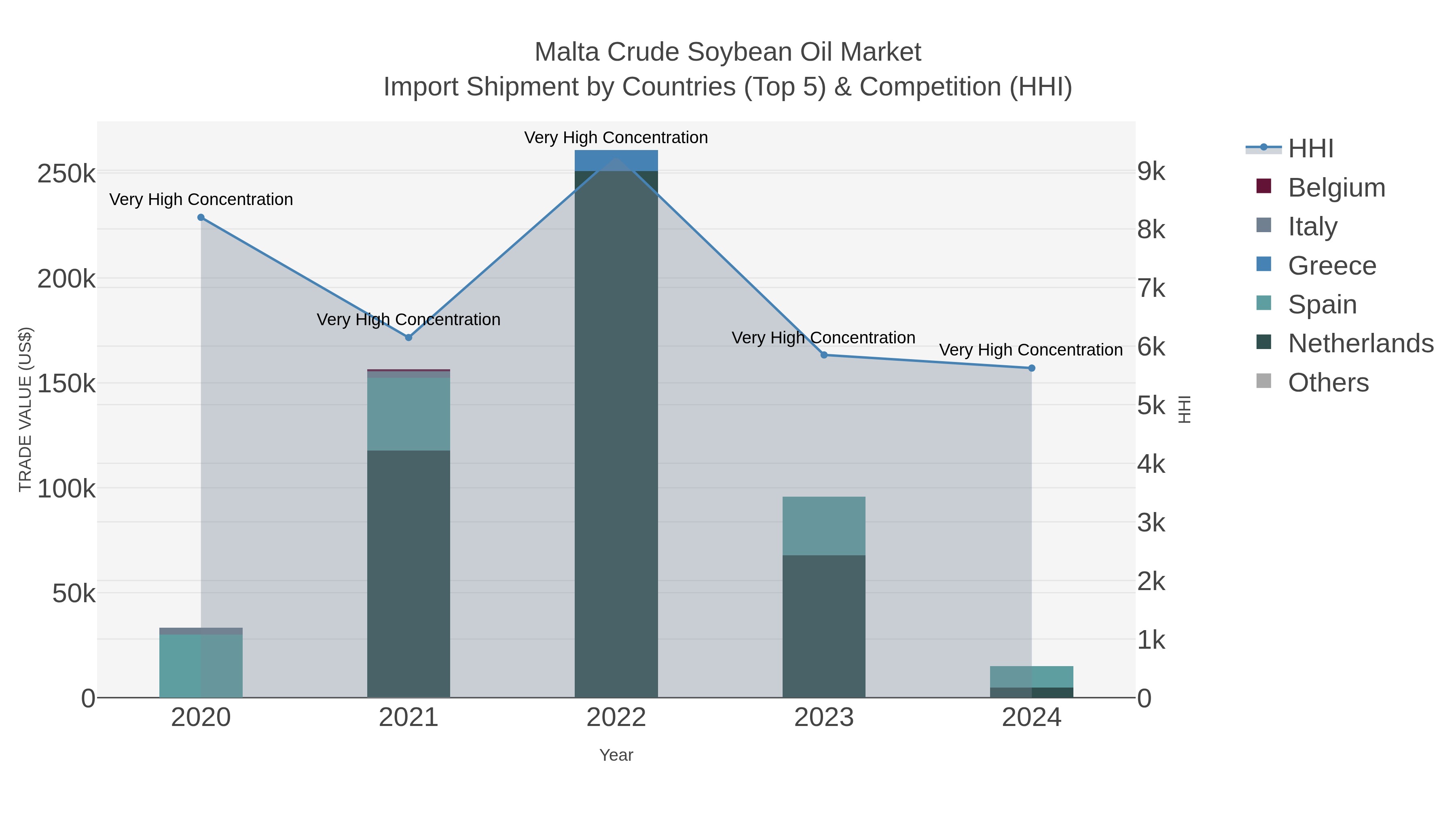 Malta Crude Soybean Oil Market Import Shipment by Countries (Top 5) & Competition (HHI)
