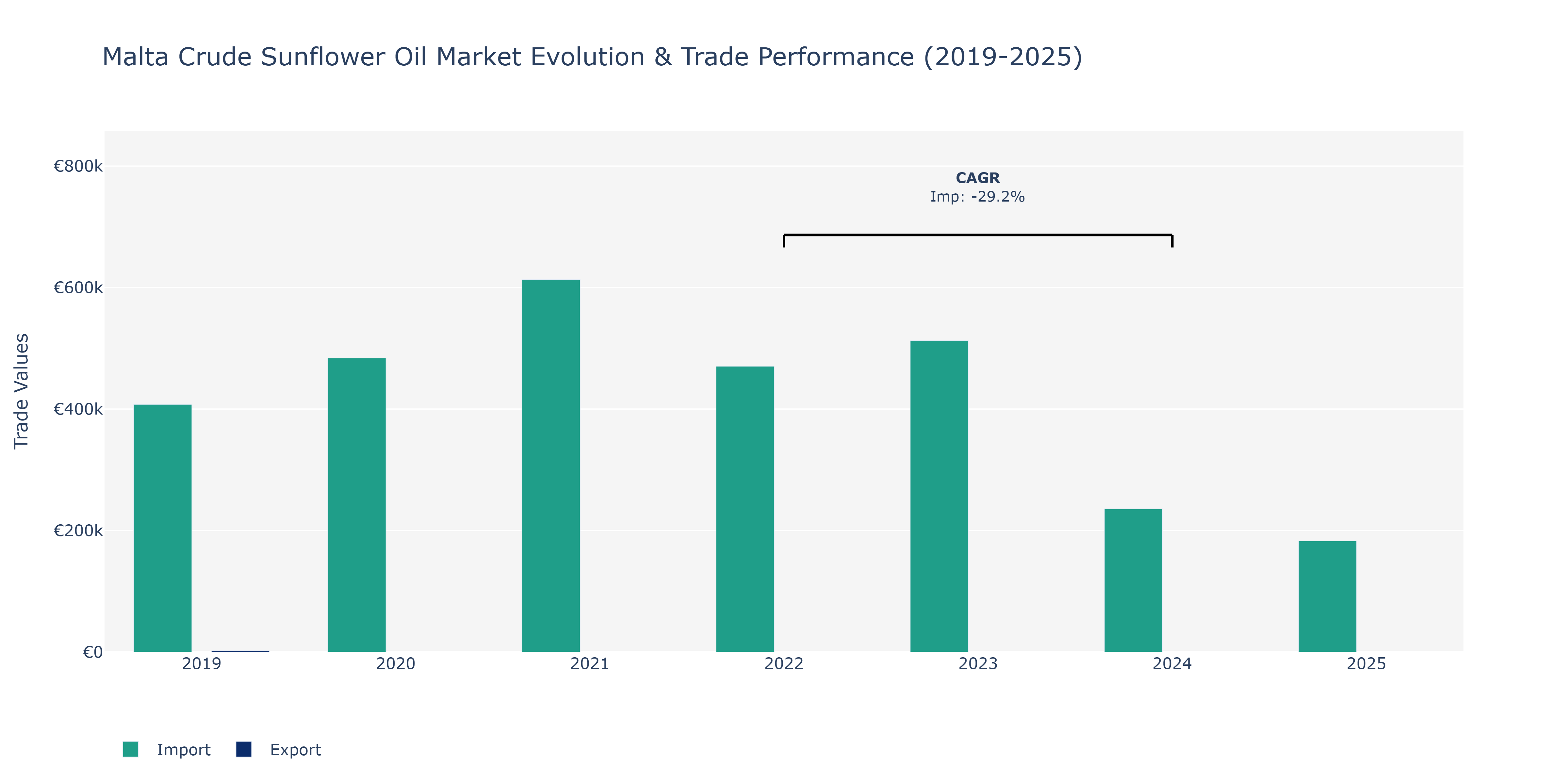 Malta Crude Sunflower Oil Market: Production & Trade Performance (2019-2025)