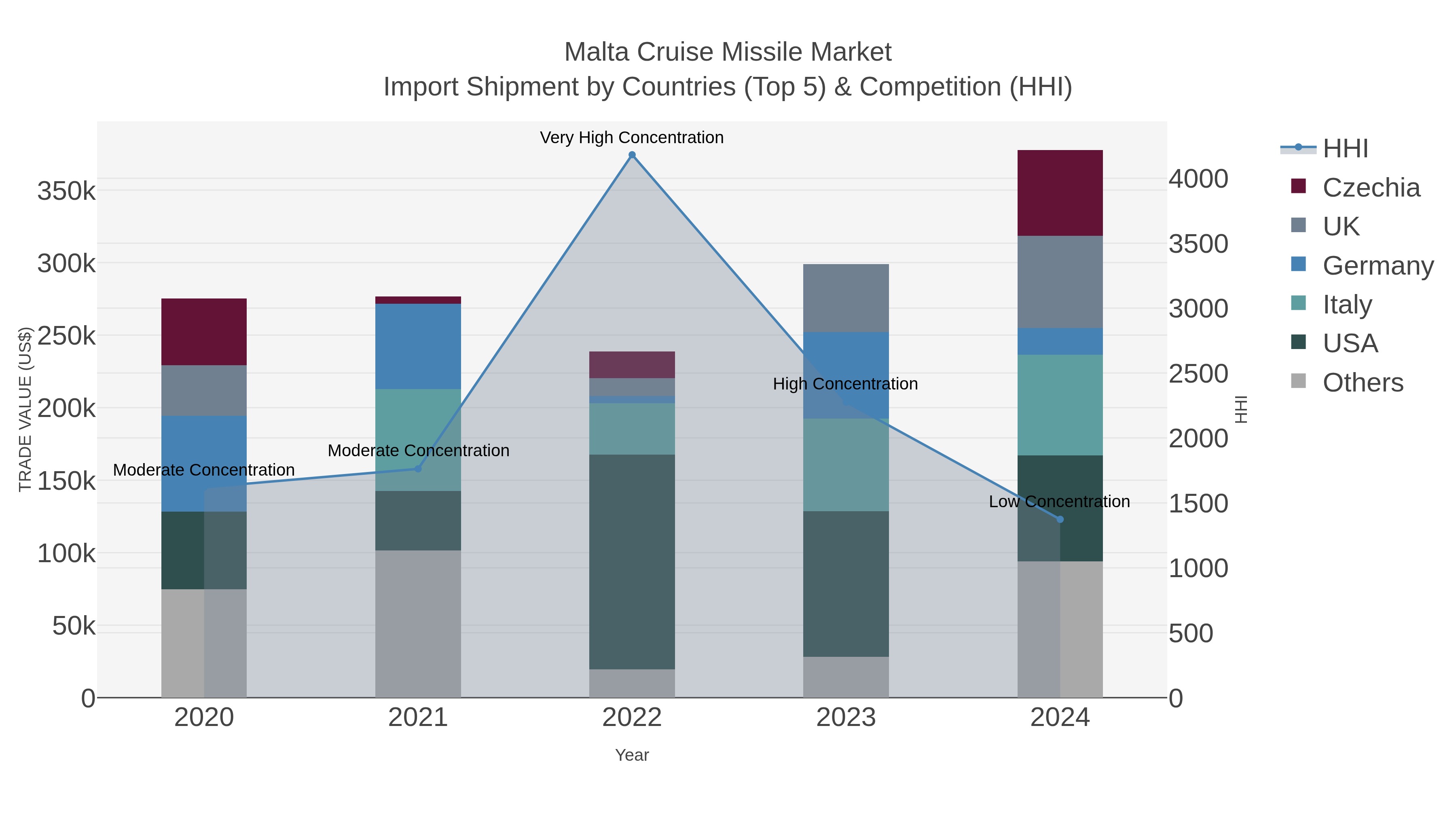 Malta Cruise Missile Market Import Shipment by Countries (Top 5) & Competition (HHI)