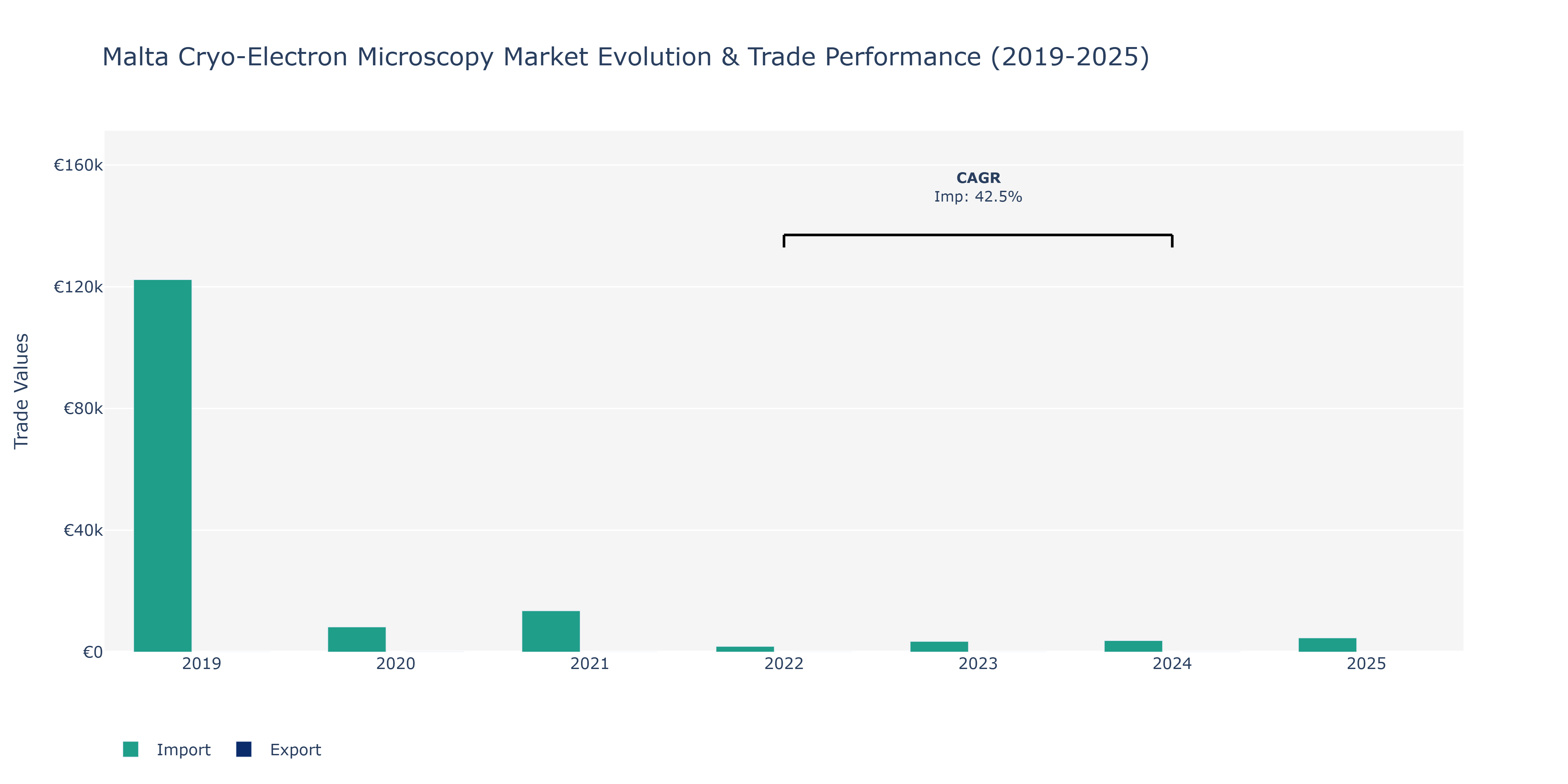 Malta Cryo-Electron Microscopy Market: Production & Trade Performance (2019-2025)