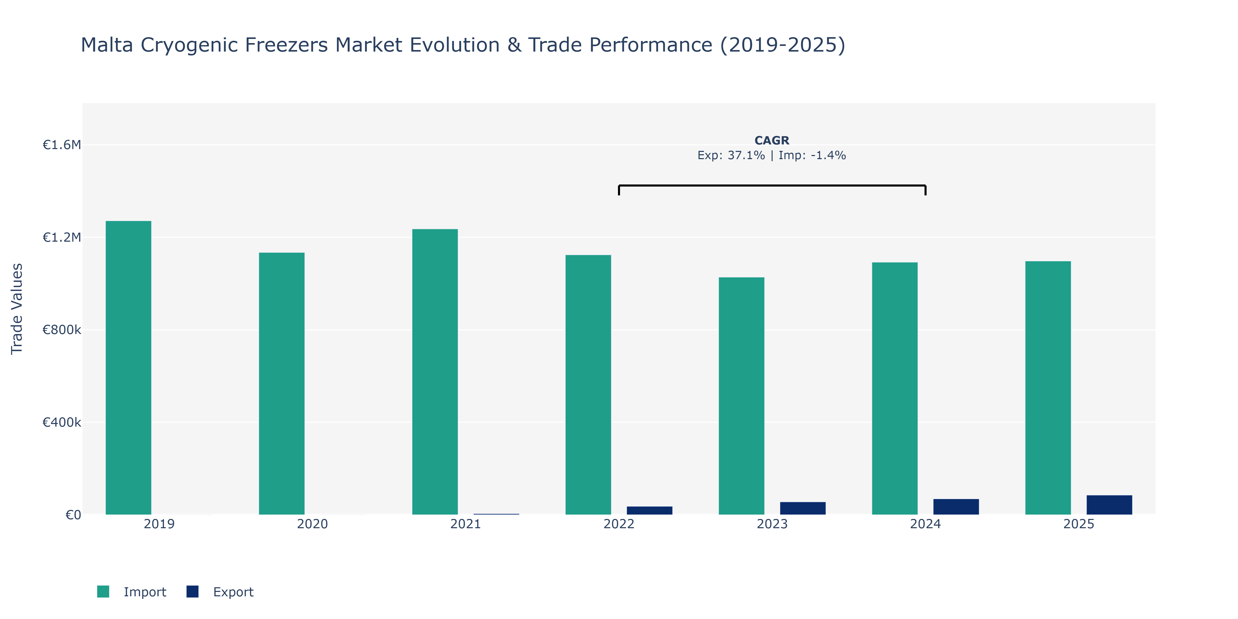 Malta Cryogenic Freezers Market: Production & Trade Performance (2019-2025)