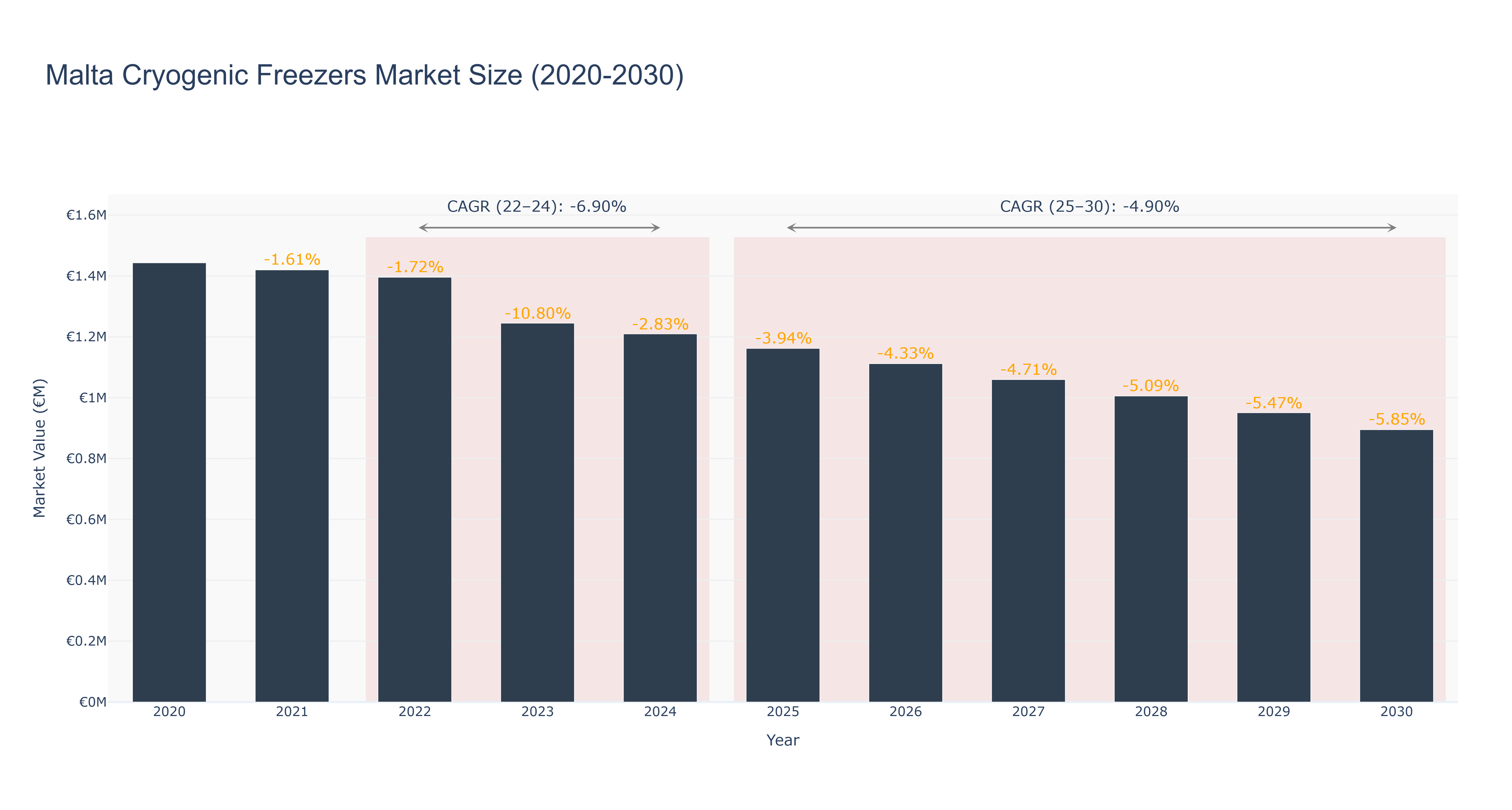 Malta Cryogenic Freezers Market Size (2020-2030)