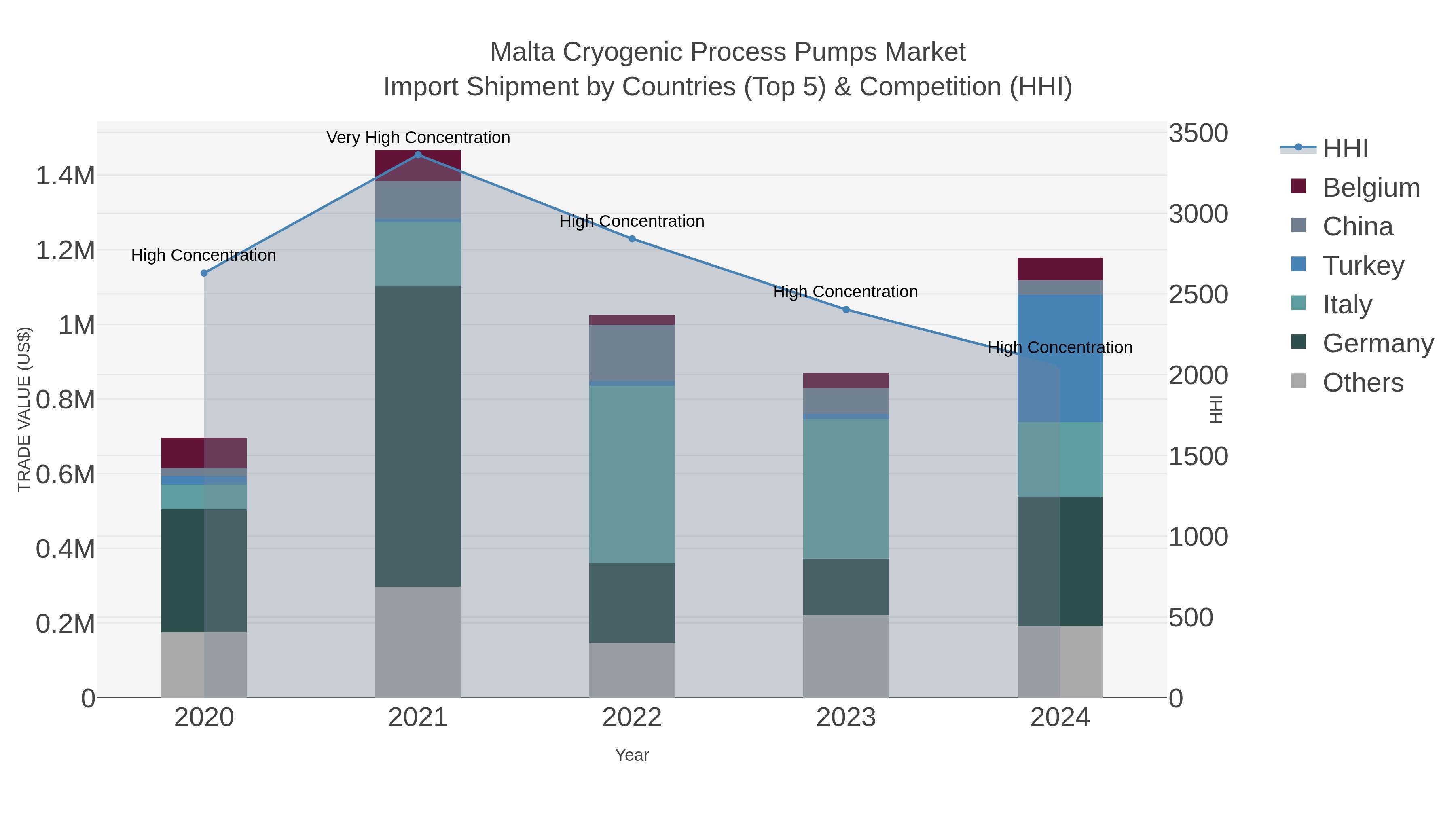 Malta Cryogenic Process Pumps Market Import Shipment by Countries (Top 5) & Competition (HHI)