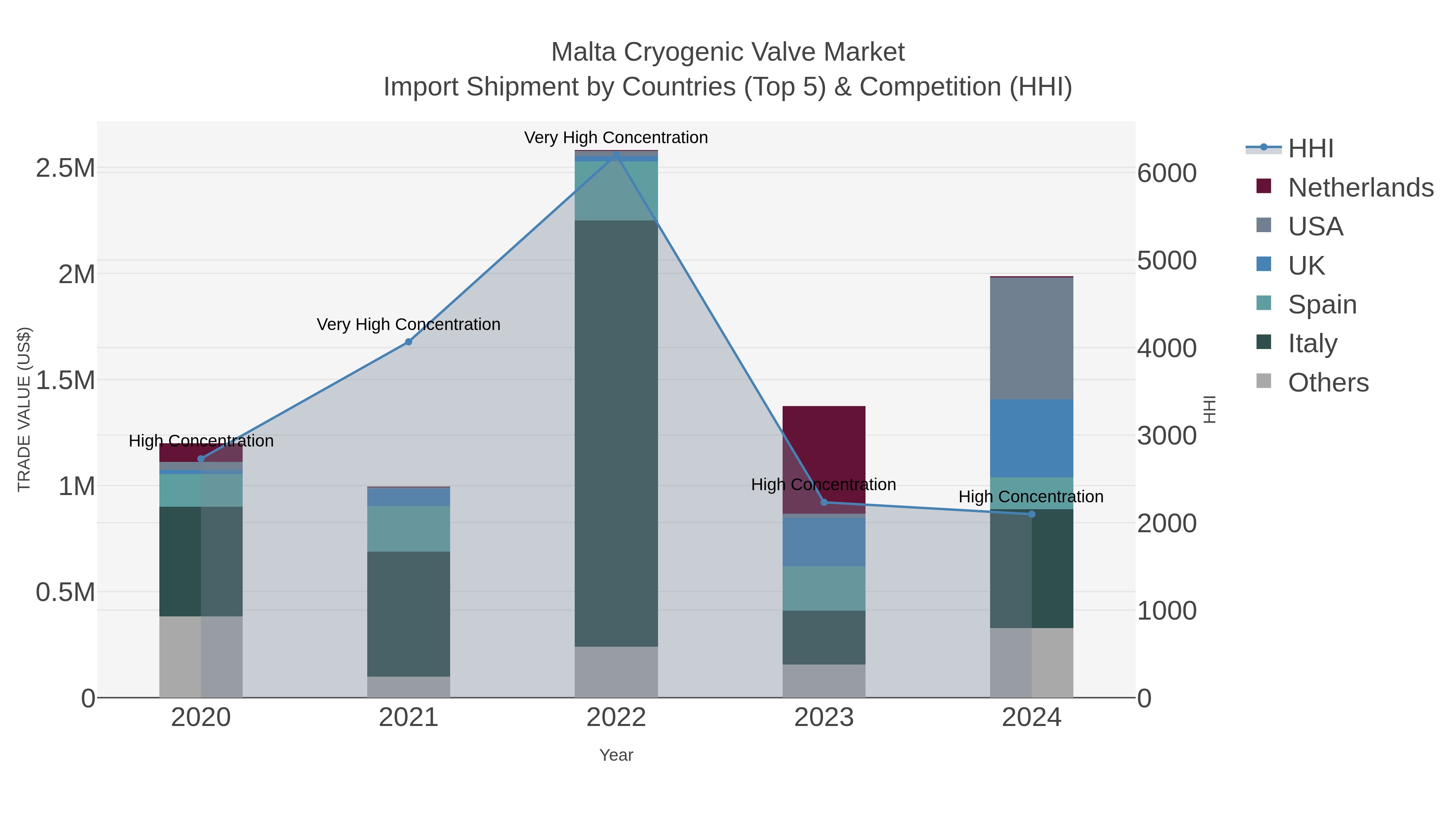 Malta Cryogenic Valve Market Import Shipment by Countries (Top 5) & Competition (HHI)