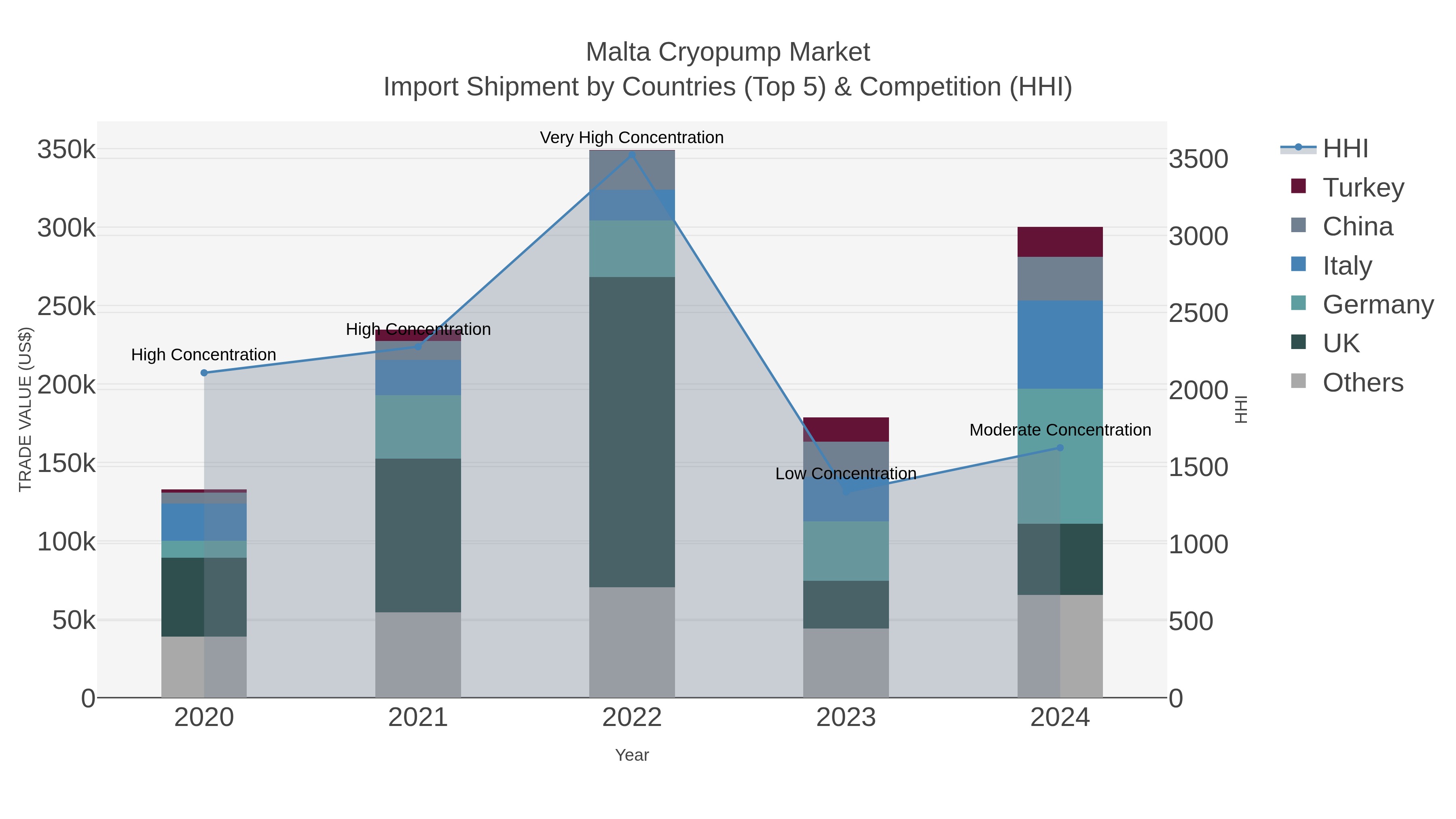 Malta Cryopump Market Import Shipment by Countries (Top 5) & Competition (HHI)