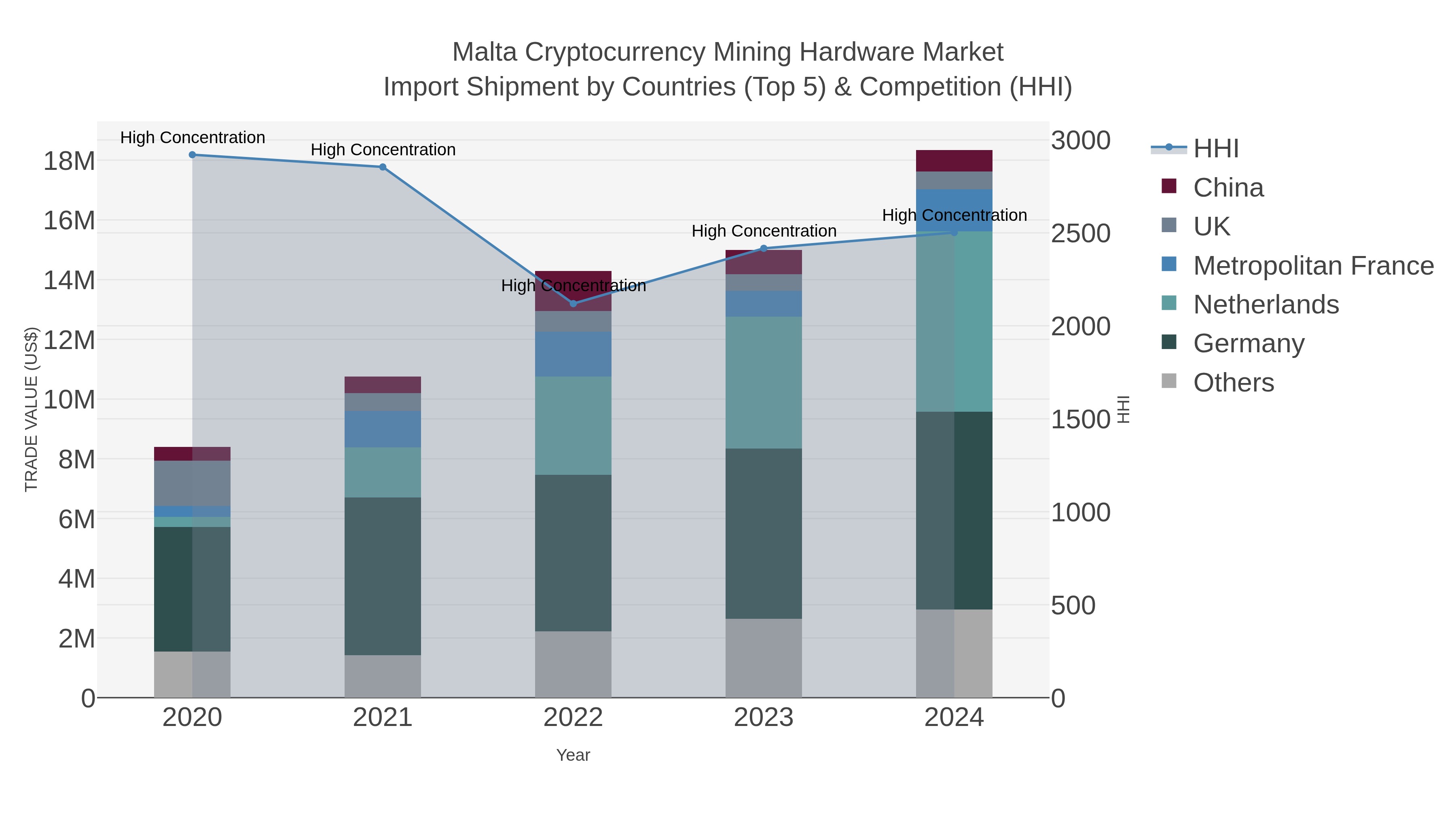 Malta Cryptocurrency Mining Hardware Market Import Shipment by Countries (Top 5) & Competition (HHI)