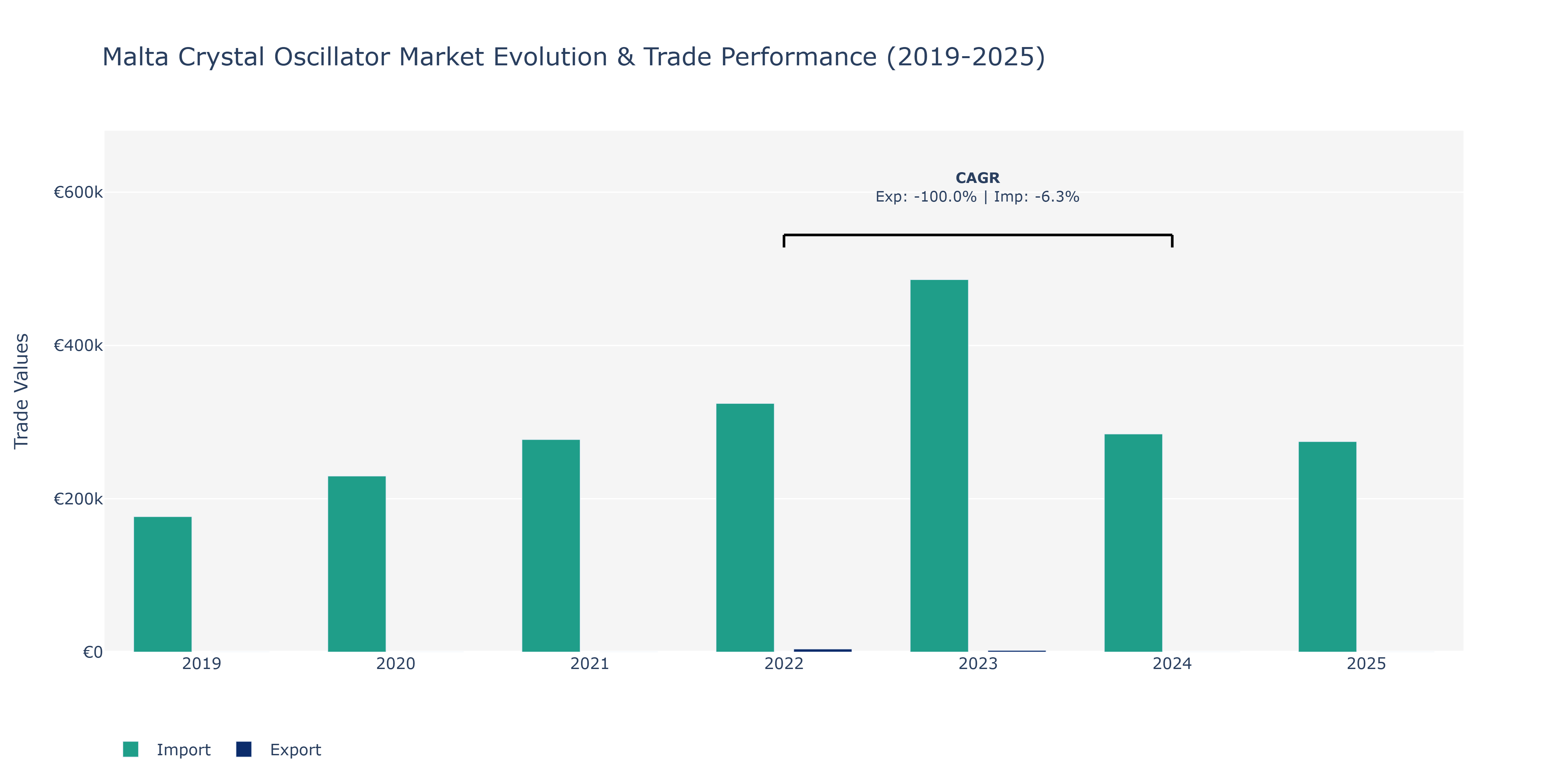 Malta Crystal Oscillator Market: Production & Trade Performance (2019-2025) Size