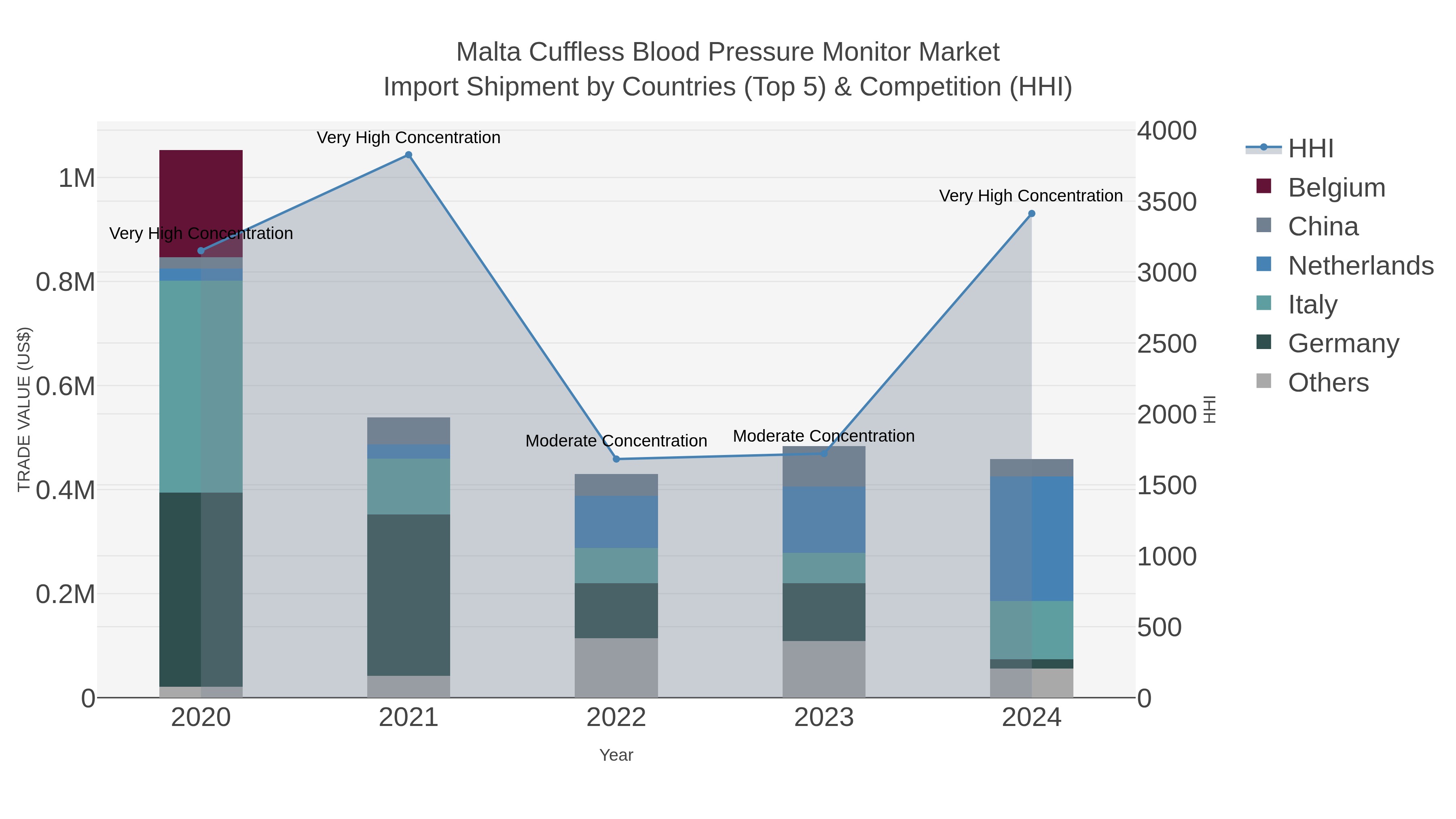 Malta Cuffless Blood Pressure Monitor Market Import Shipment by Countries (Top 5) & Competition (HHI)