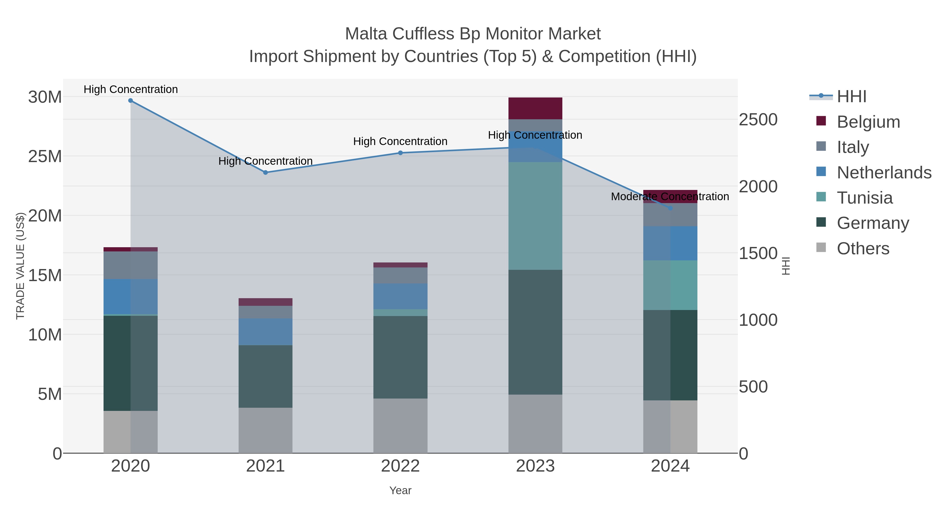 Malta Cuffless Bp Monitor Market Import Shipment by Countries (Top 5) & Competition (HHI)