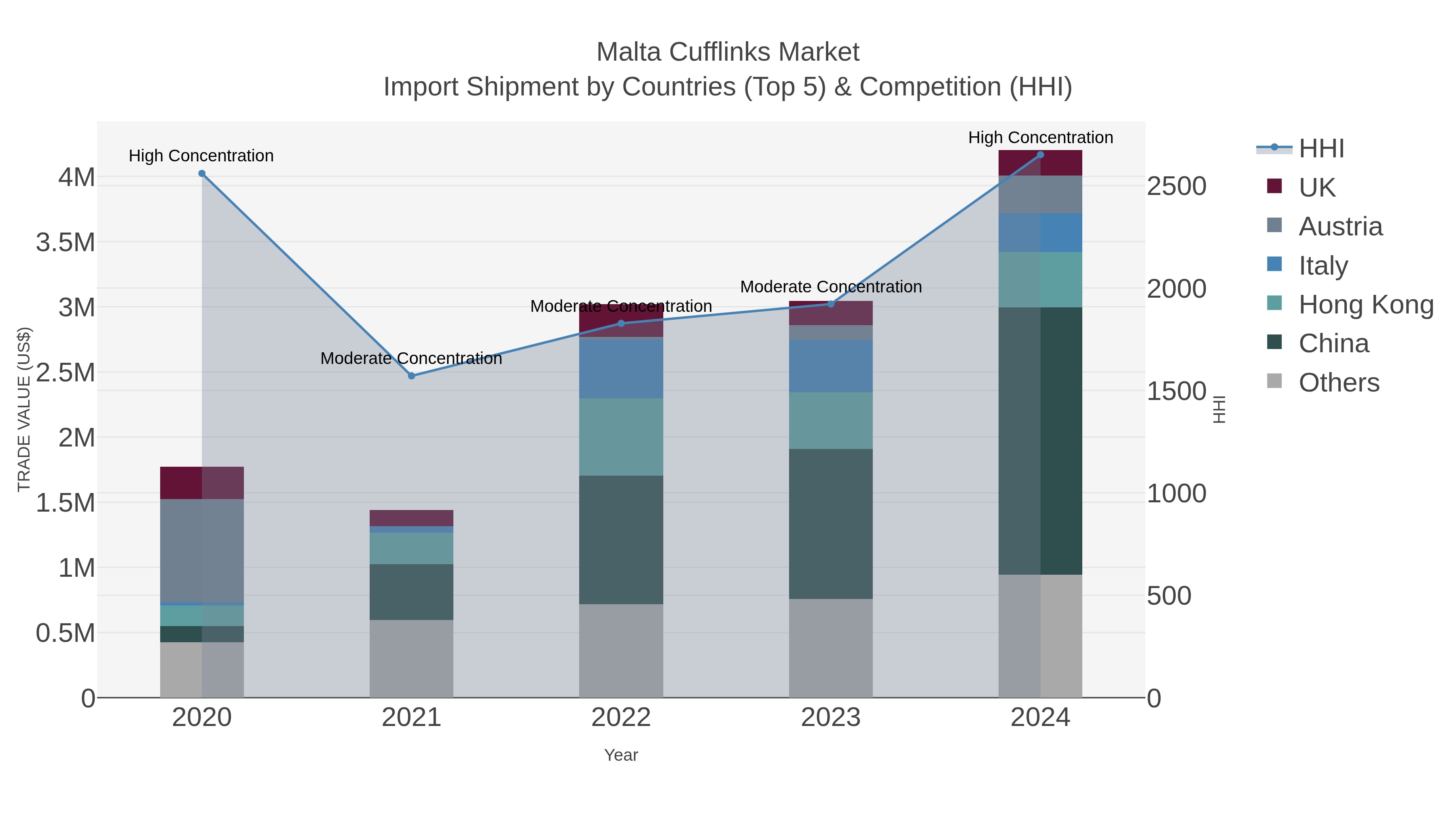 Malta Cufflinks Market Import Shipment by Countries (Top 5) & Competition (HHI)