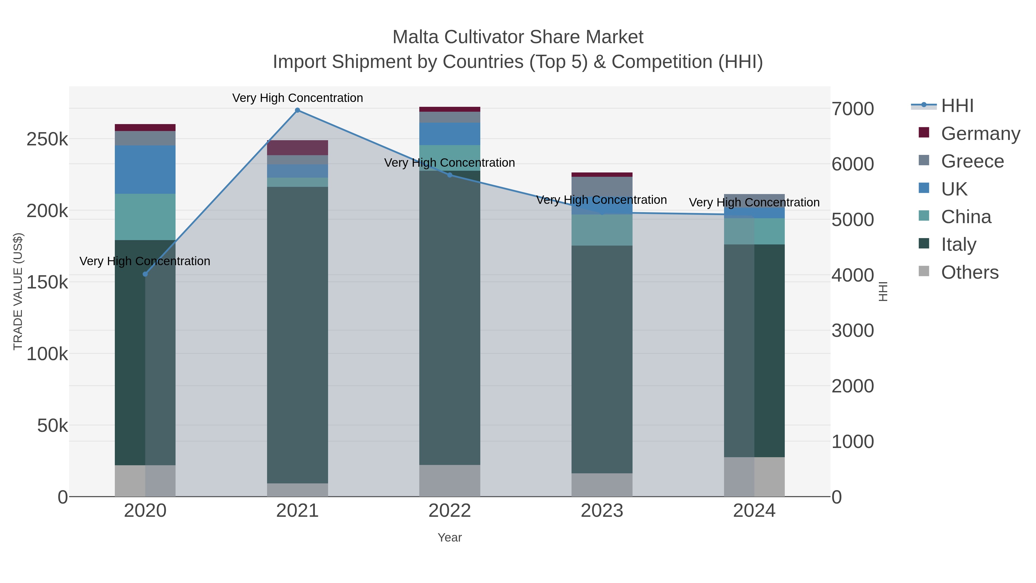 Malta Cultivator Share Market Import Shipment by Countries (Top 5) & Competition (HHI)
