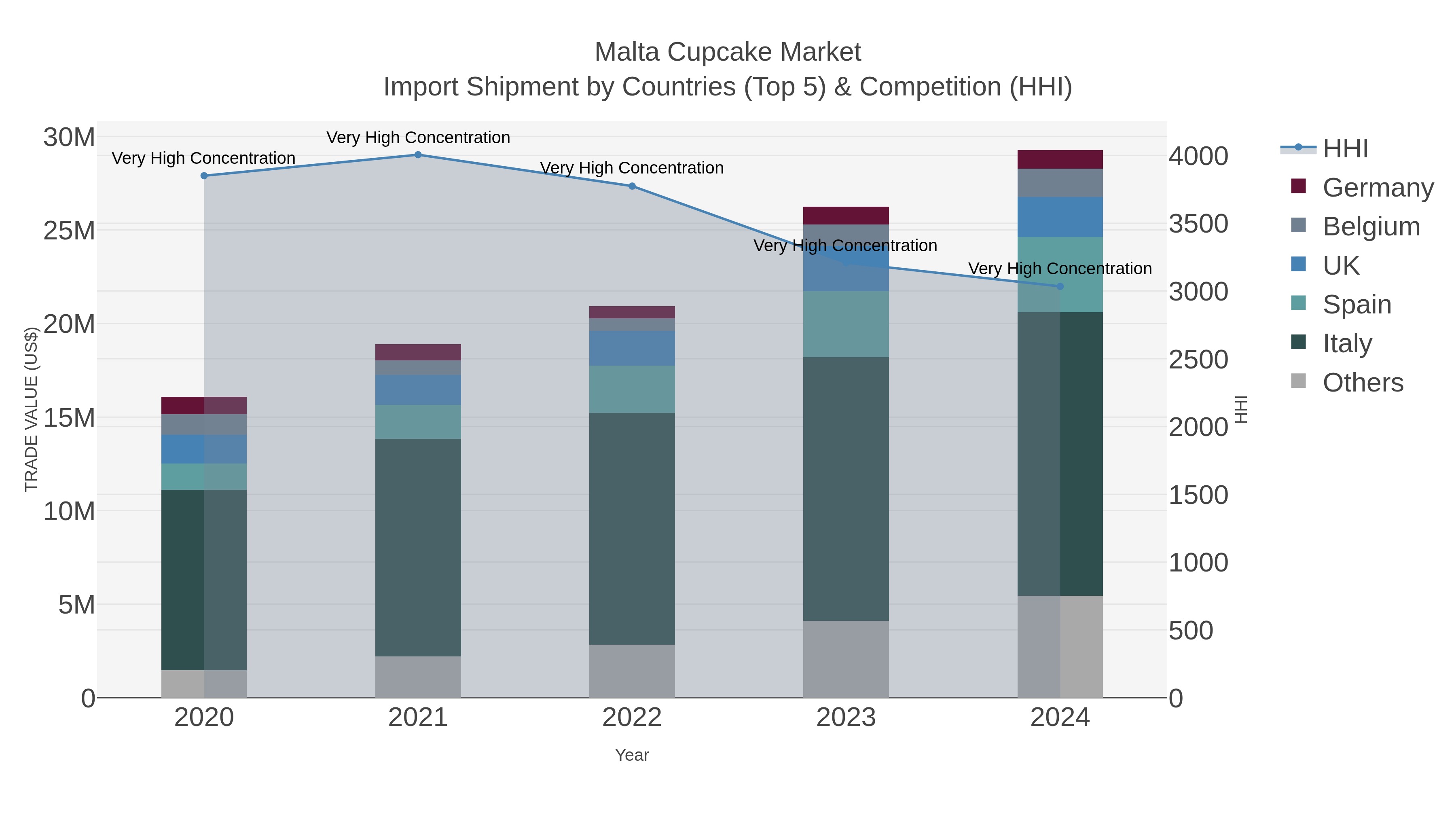 Malta Cupcake Market Import Shipment by Countries (Top 5) & Competition (HHI)