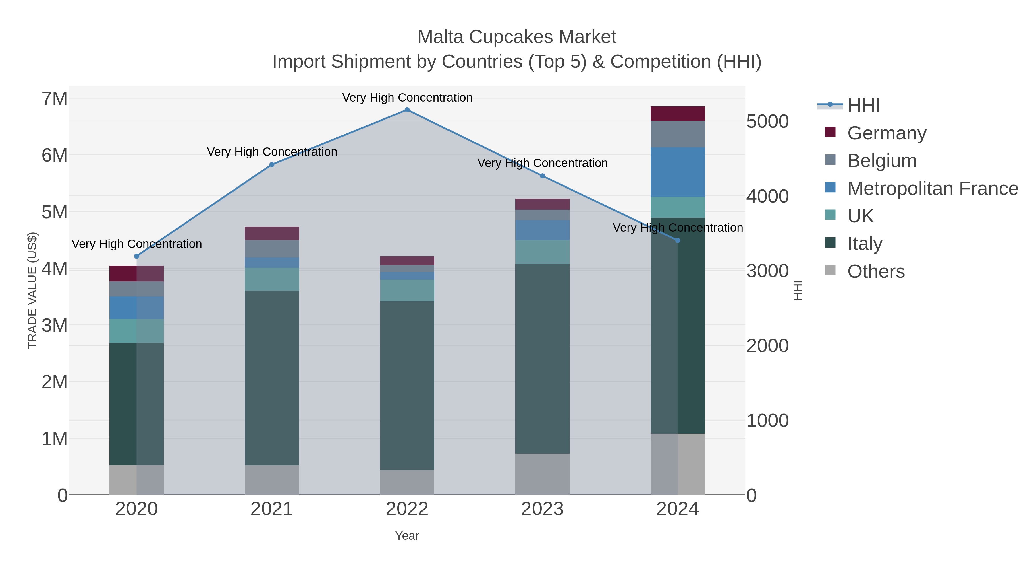 Malta Cupcakes Market Import Shipment by Countries (Top 5) & Competition (HHI)