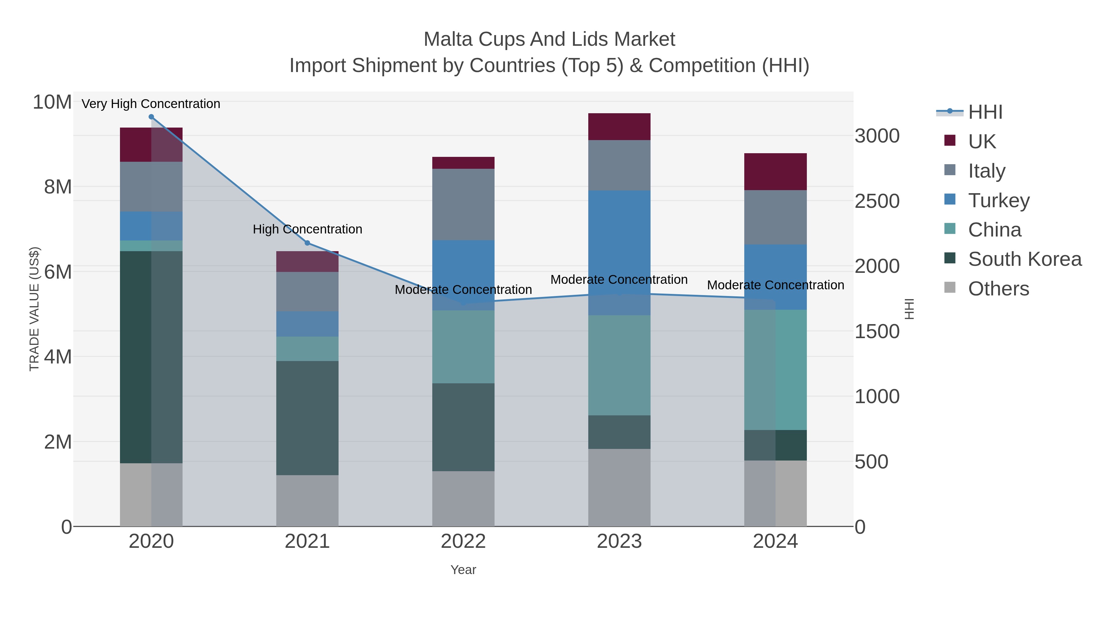 Malta Cups And Lids Market Import Shipment by Countries (Top 5) & Competition (HHI)