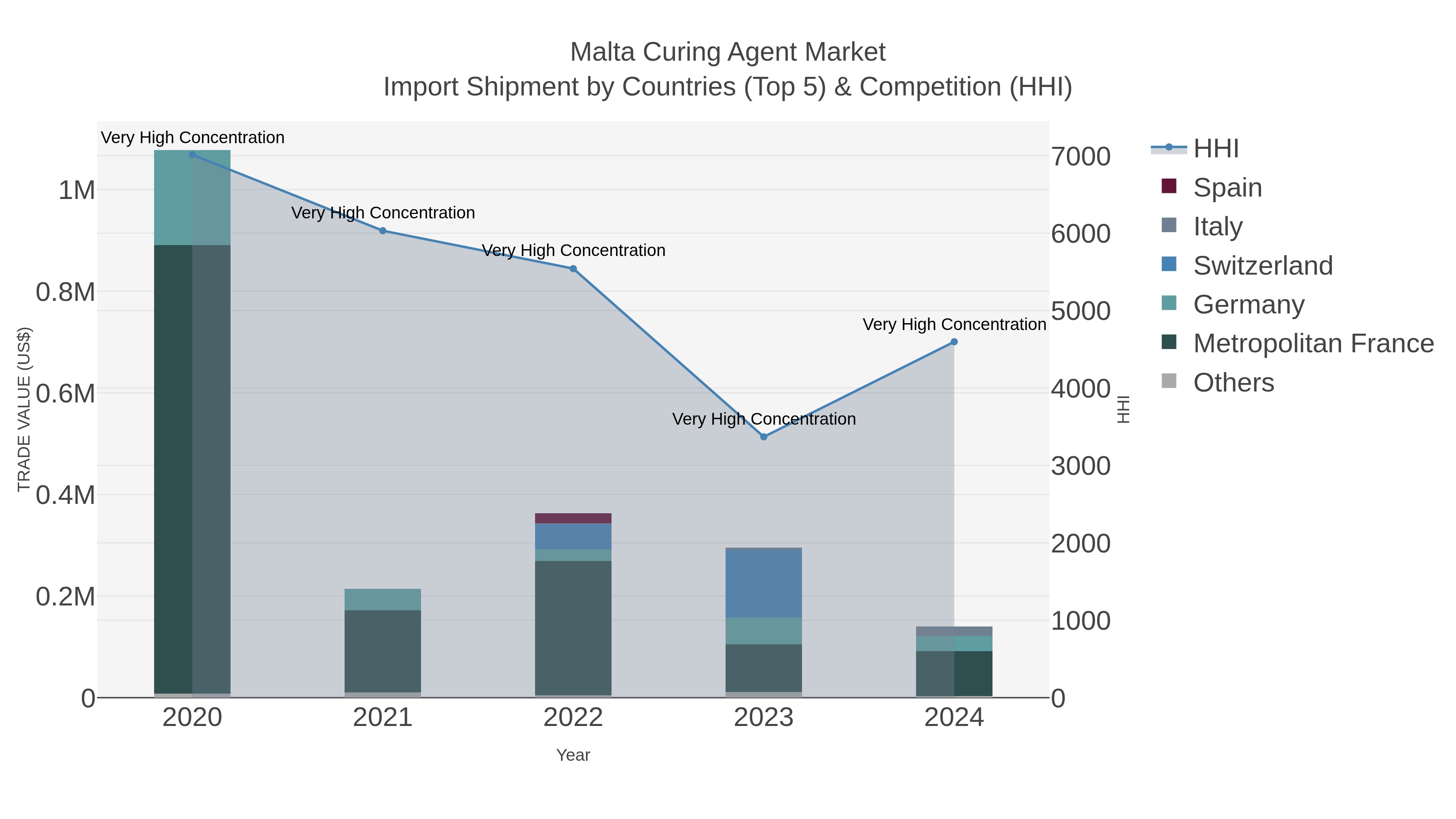 Malta Curing Agent Market Import Shipment by Countries (Top 5) & Competition (HHI)
