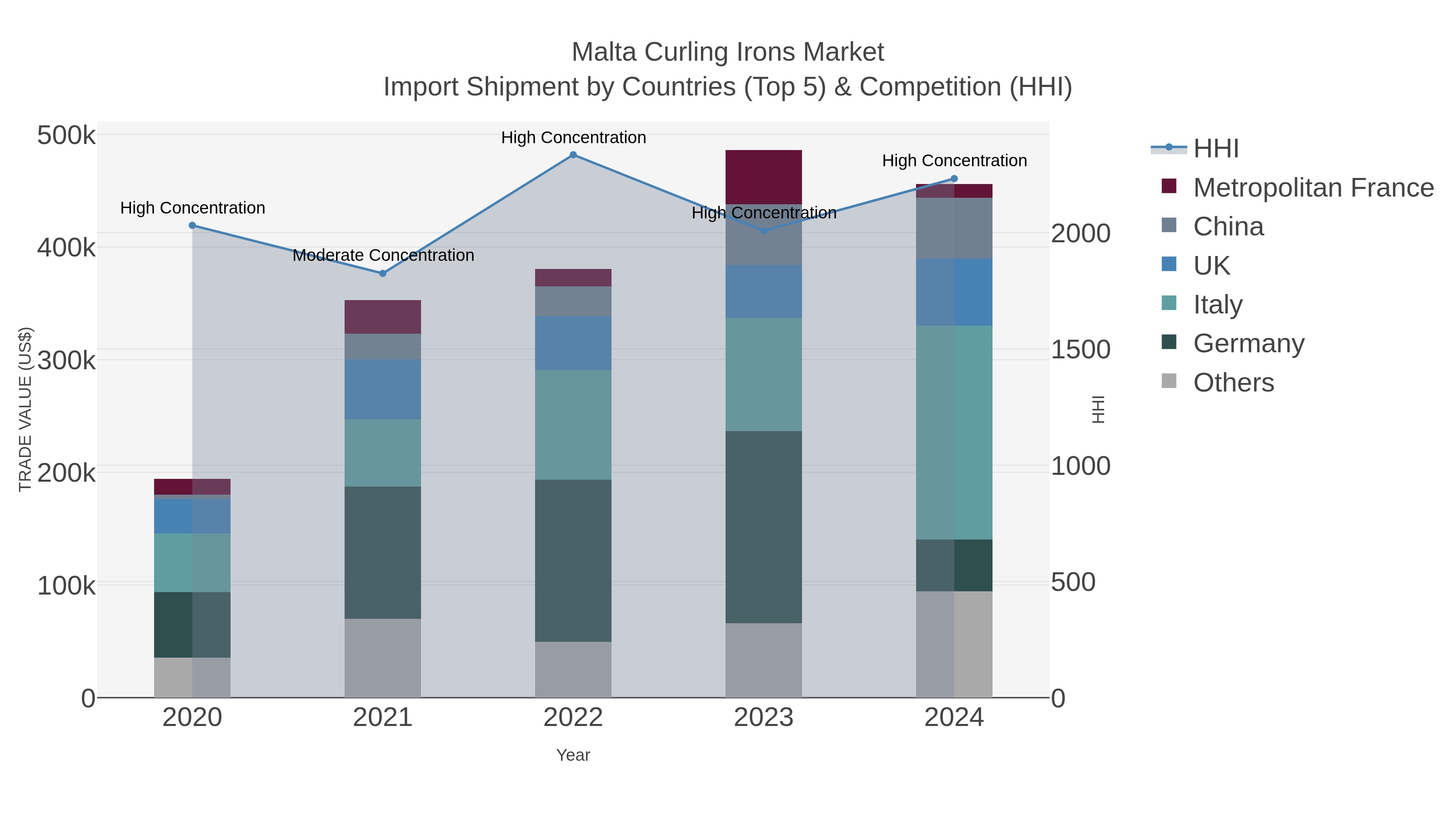Malta Curling Irons Market Import Shipment by Countries (Top 5) & Competition (HHI)