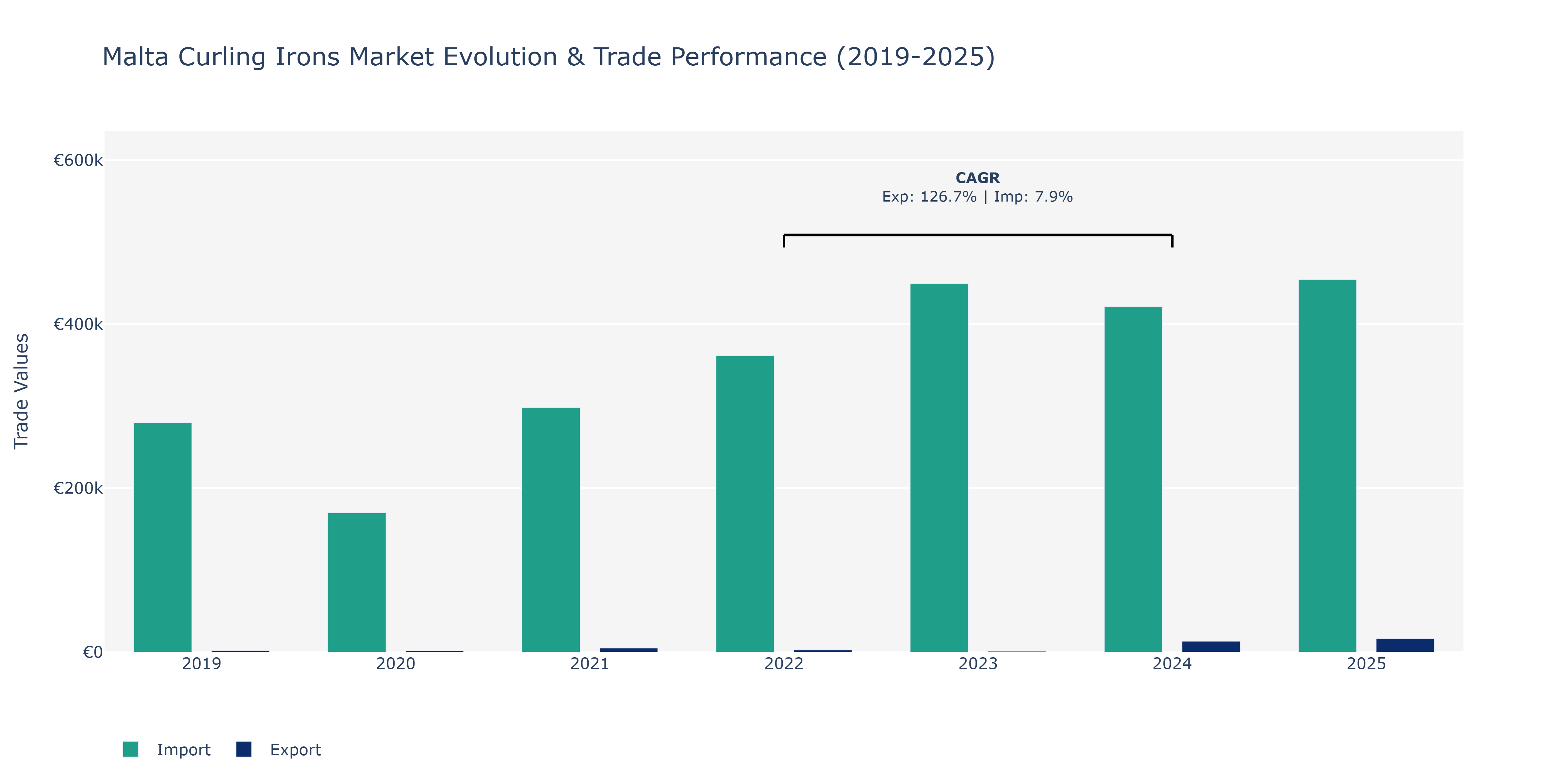Malta Curling Irons Market: Production & Trade Performance (2019-2025)