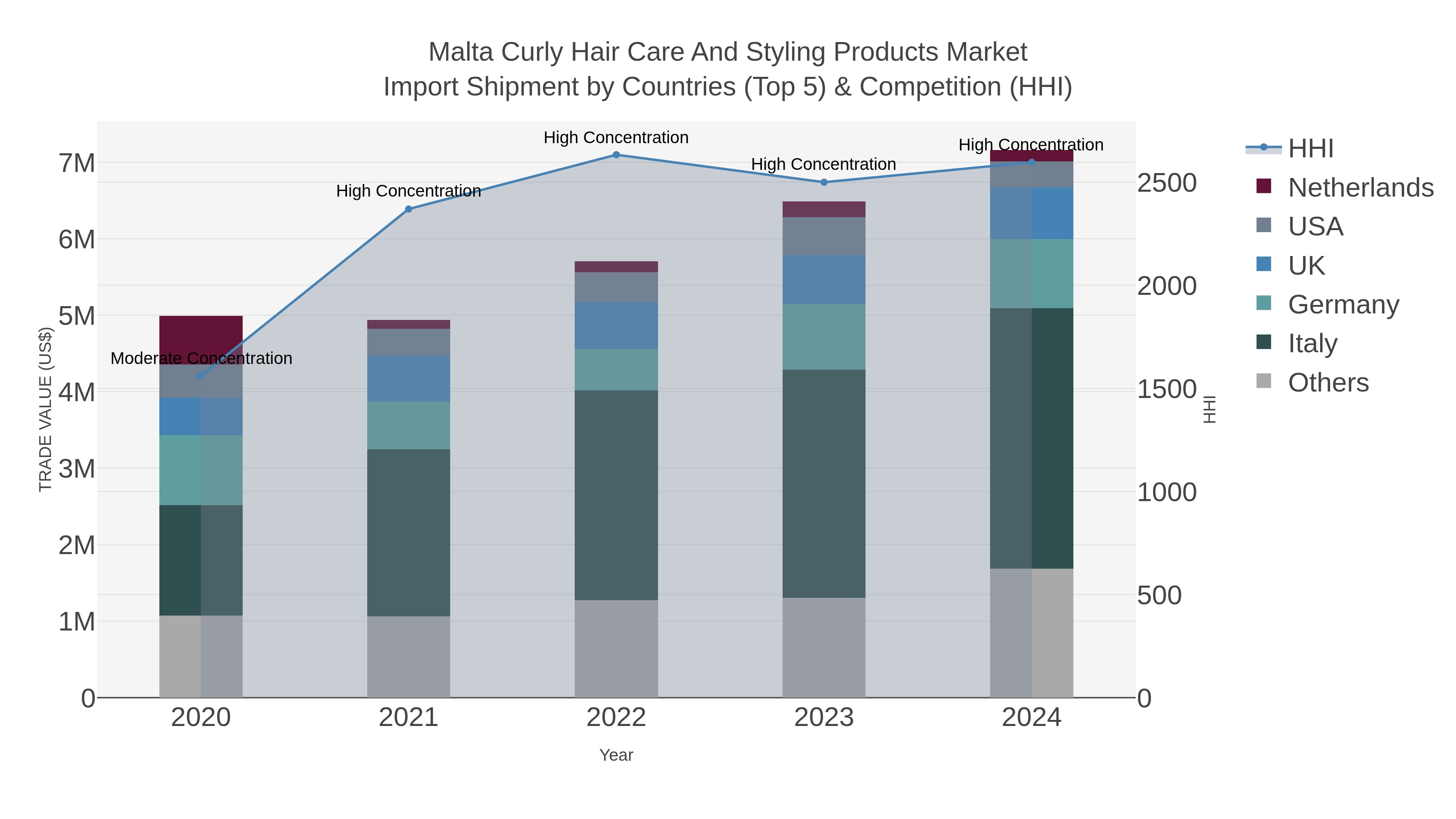 Malta Curly Hair Care And Styling Products Market Import Shipment by Countries (Top 5) & Competition (HHI)