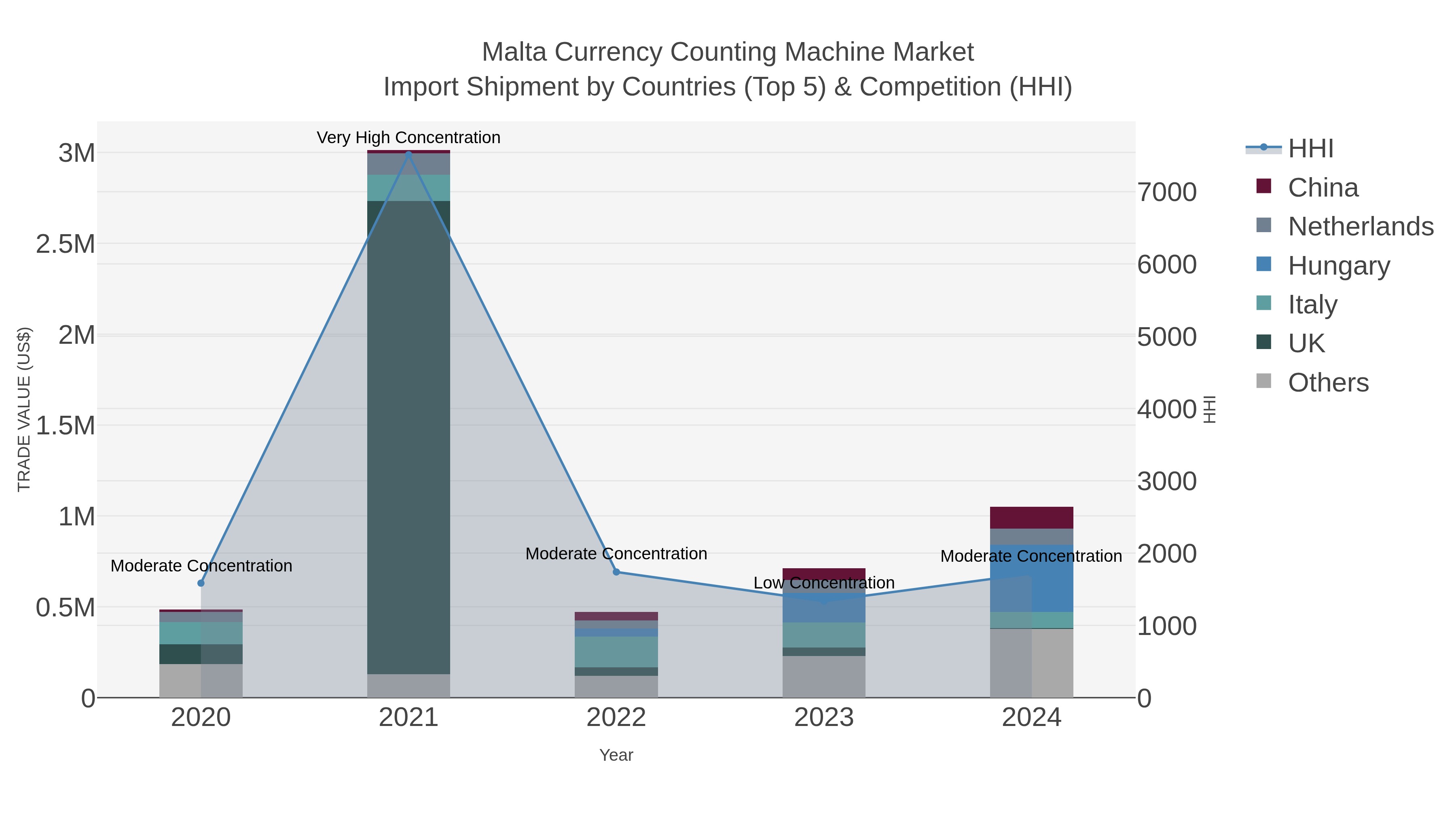 Malta Currency Counting Machine Market Import Shipment by Countries (Top 5) & Competition (HHI)