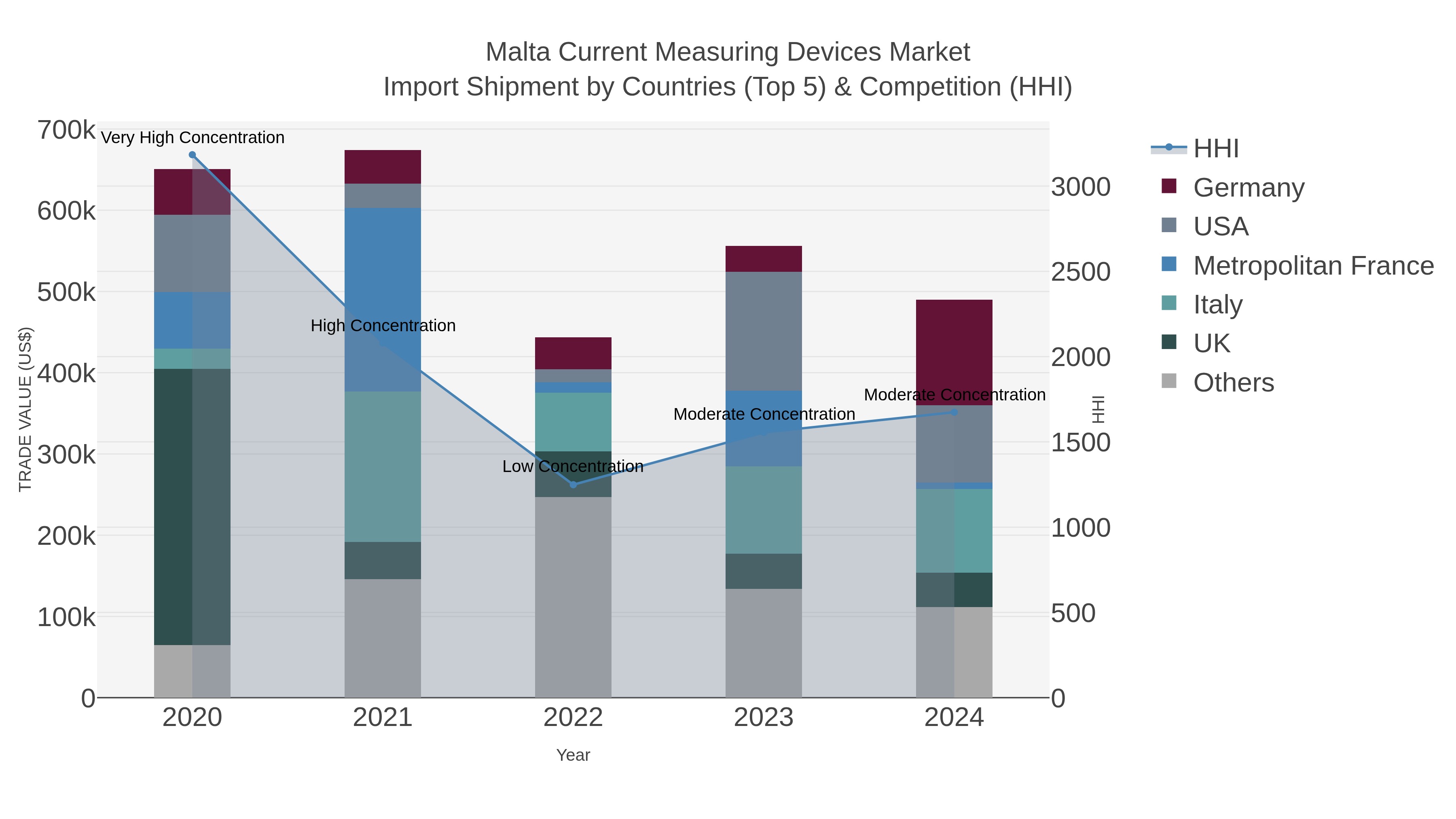 Malta Current Measuring Devices Market Import Shipment by Countries (Top 5) & Competition (HHI)