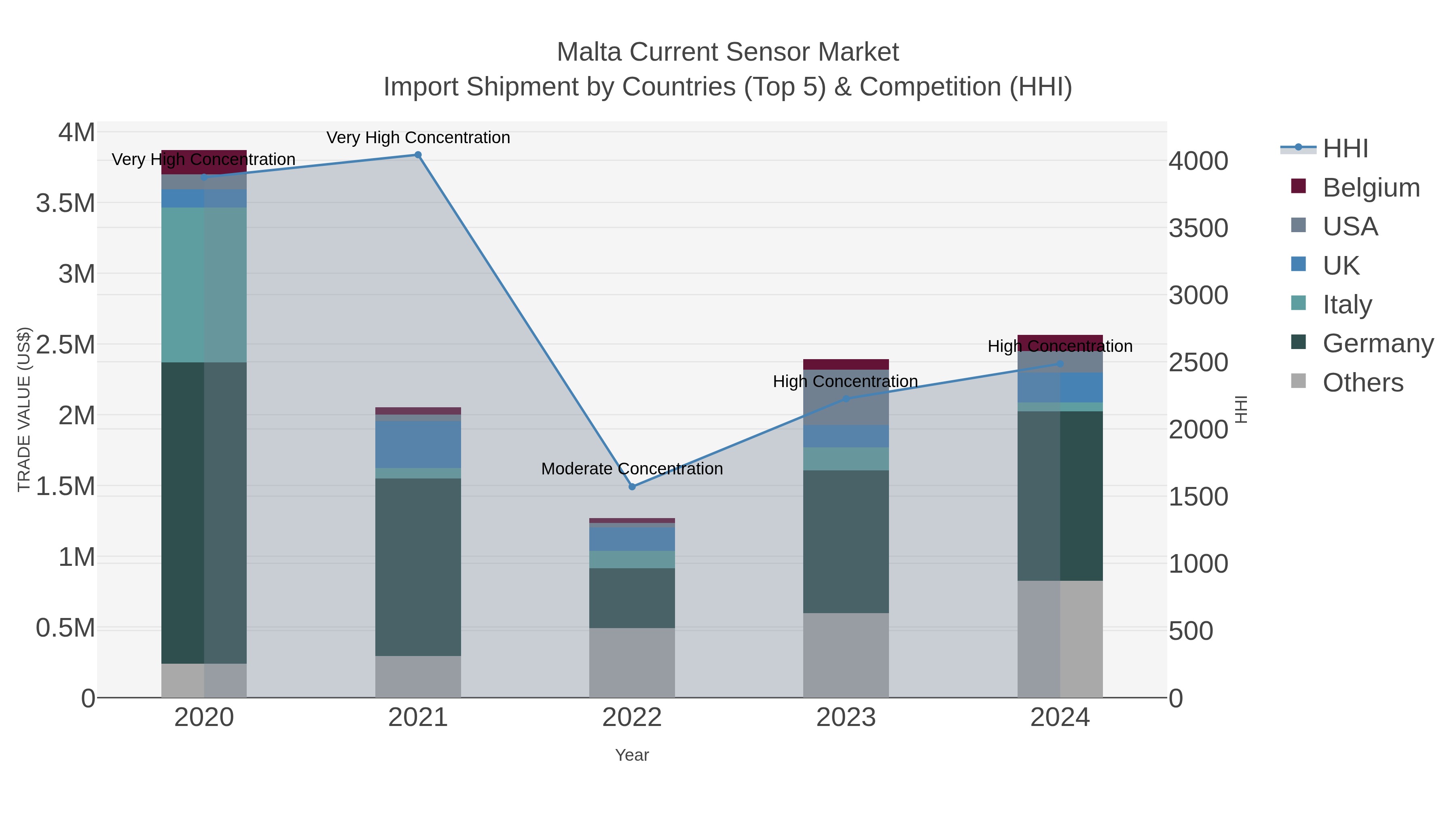 Malta Current Sensor Market Import Shipment by Countries (Top 5) & Competition (HHI)