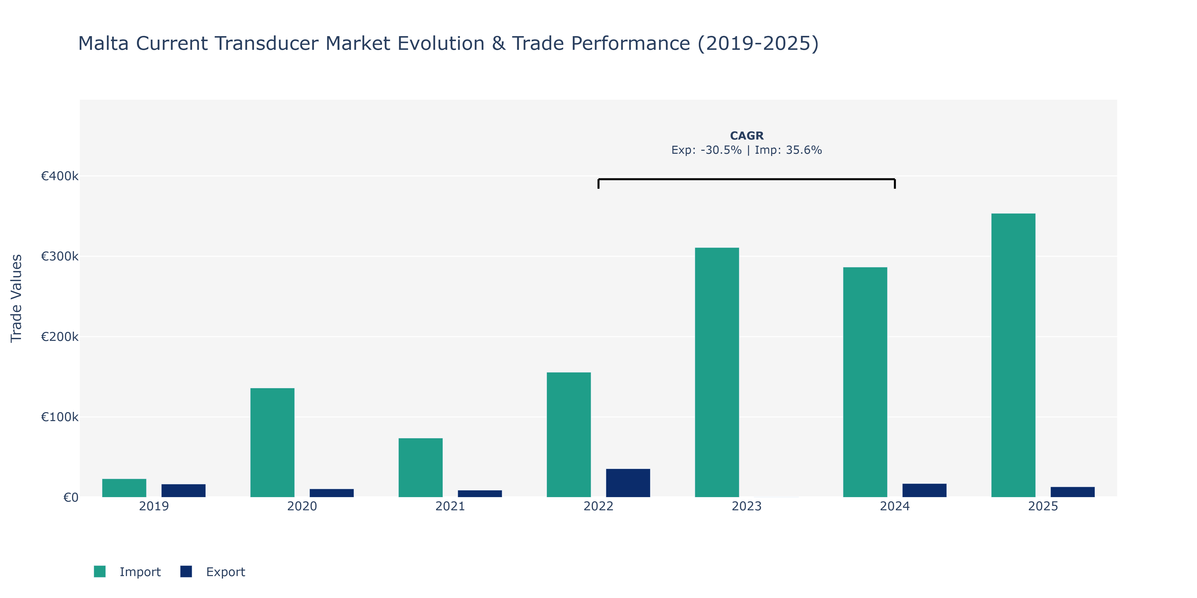 Malta Current Transducer Market: Production & Trade Performance (2019-2025)