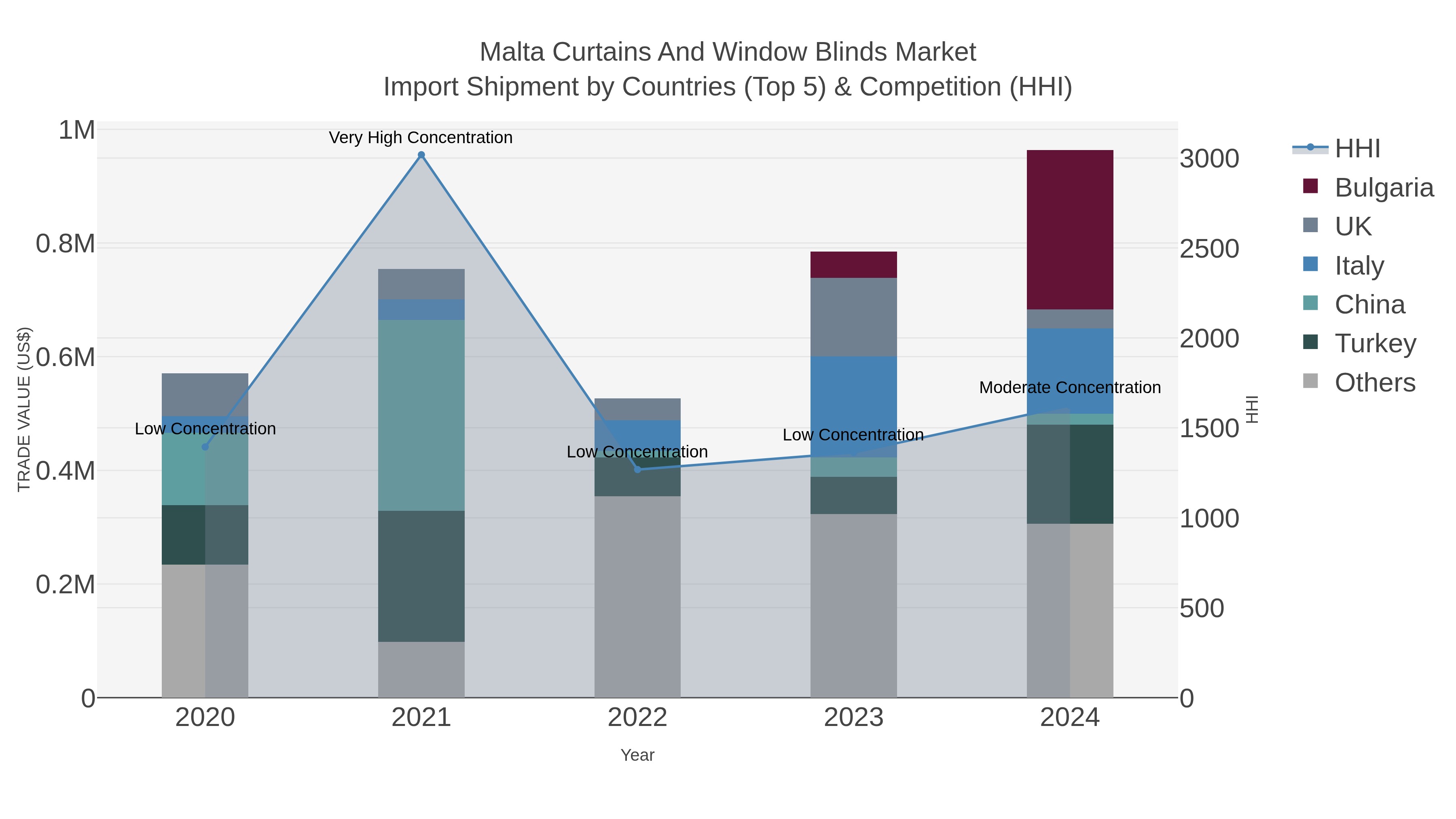Malta Curtains And Window Blinds Market Import Shipment by Countries (Top 5) & Competition (HHI)