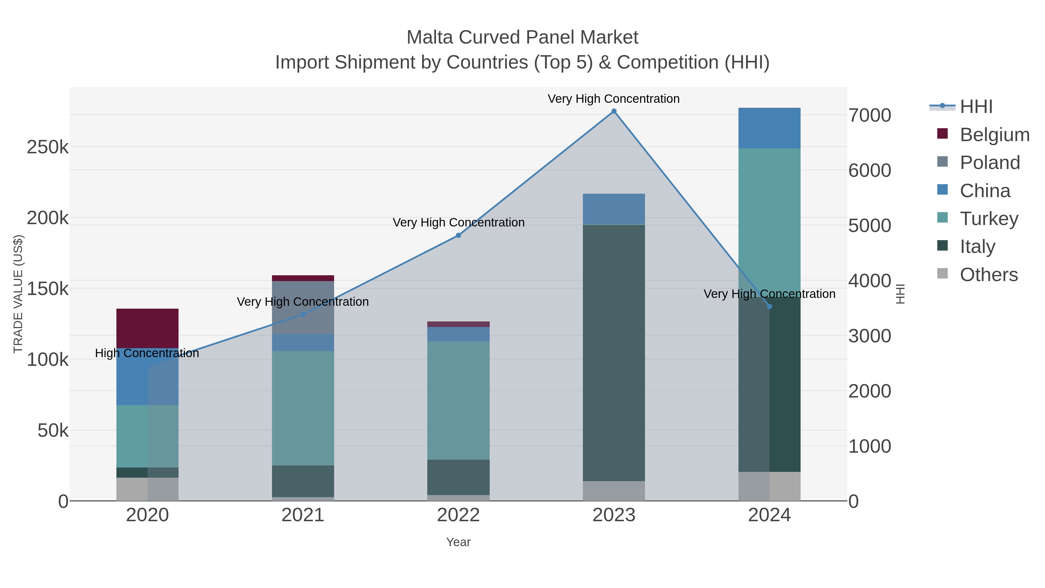 Malta Curved Panel Market Import Shipment by Countries (Top 5) & Competition (HHI)