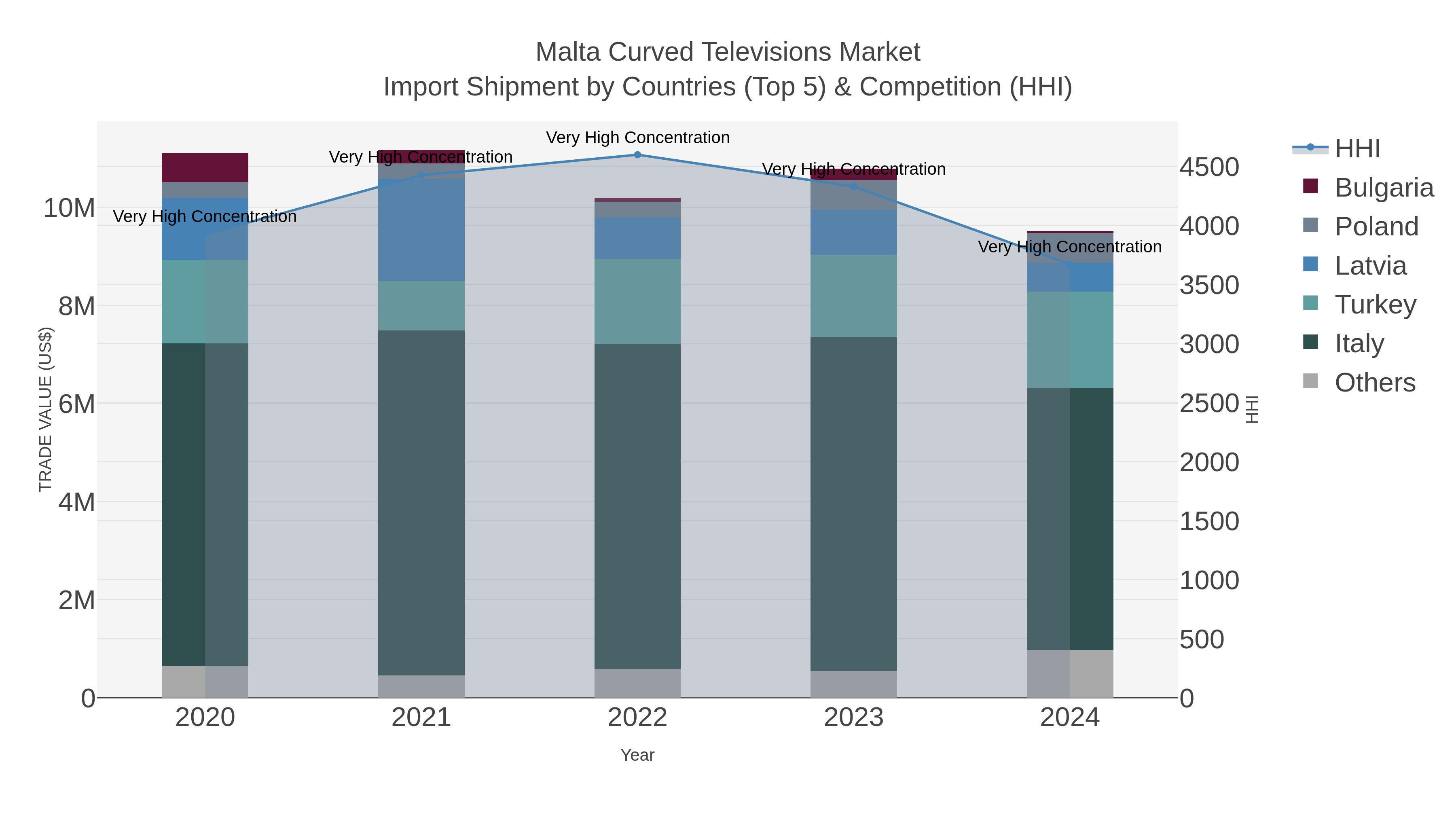 Malta Curved Televisions Market Import Shipment by Countries (Top 5) & Competition (HHI)