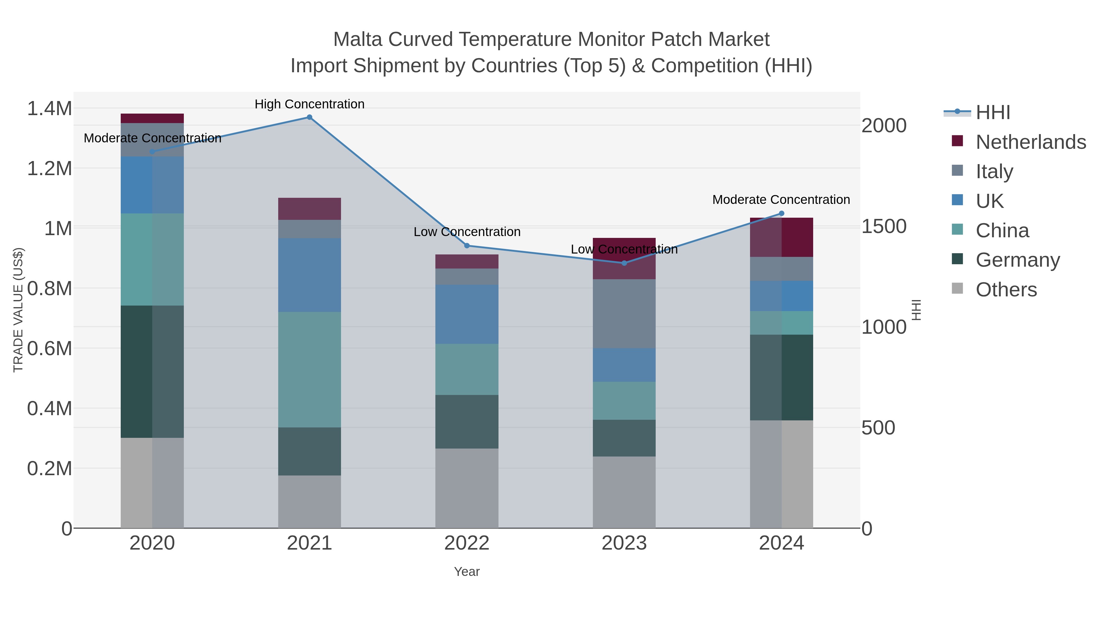 Malta Curved Temperature Monitor Patch Market Import Shipment by Countries (Top 5) & Competition (HHI)