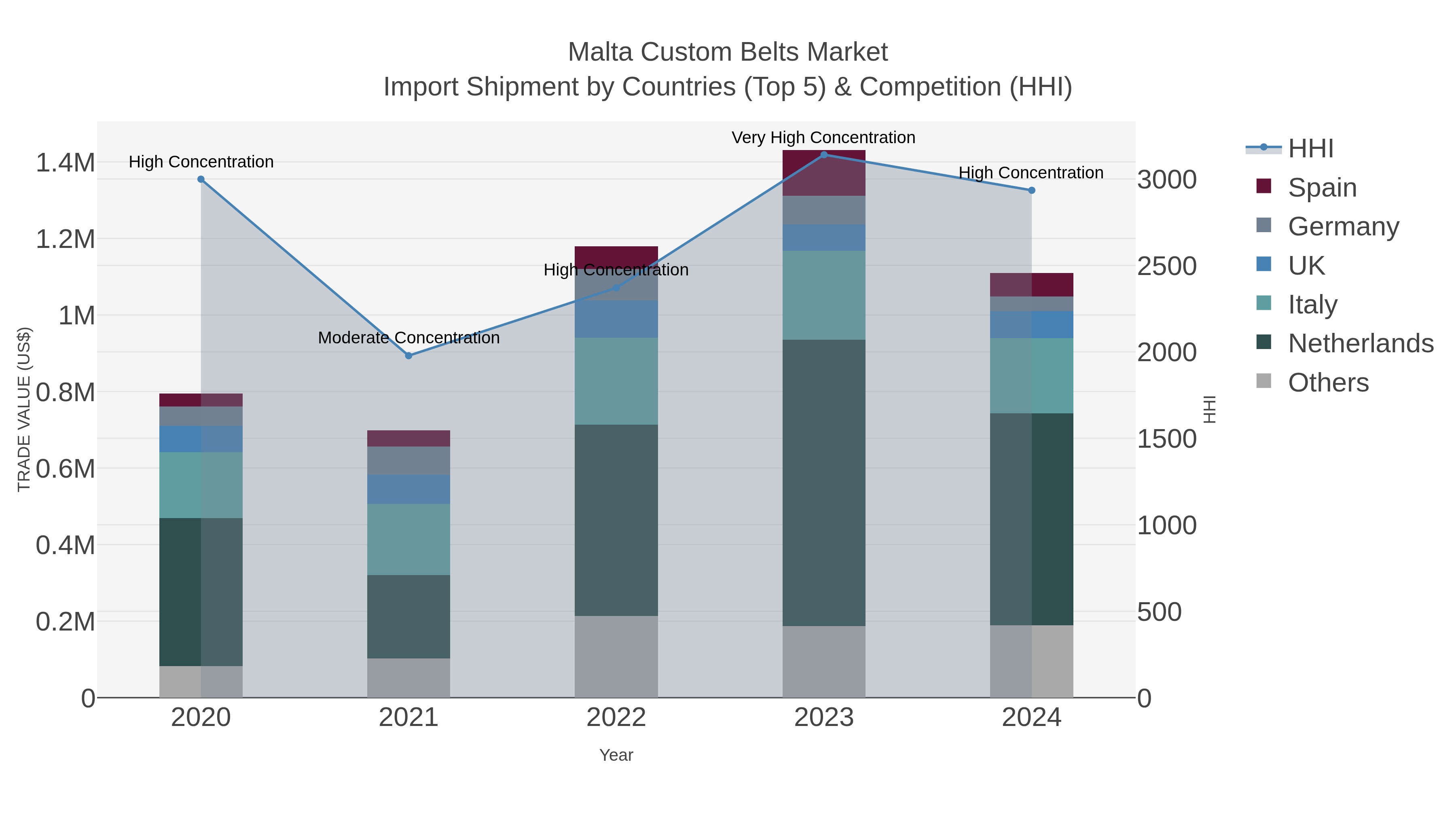 Malta Custom Belts Market Import Shipment by Countries (Top 5) & Competition (HHI)