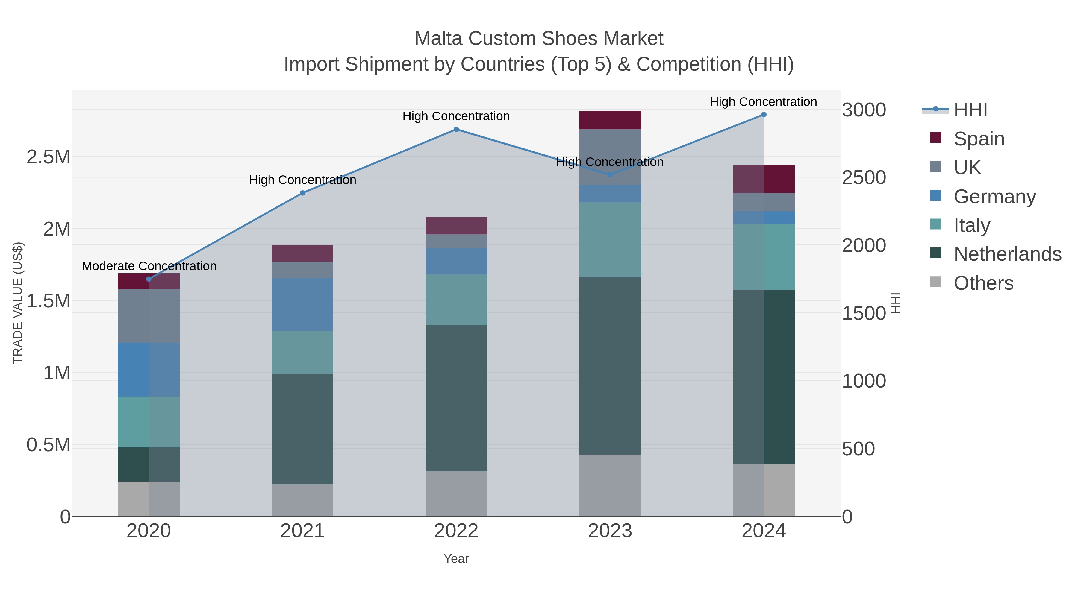 Malta Custom Shoes Market Import Shipment by Countries (Top 5) & Competition (HHI)