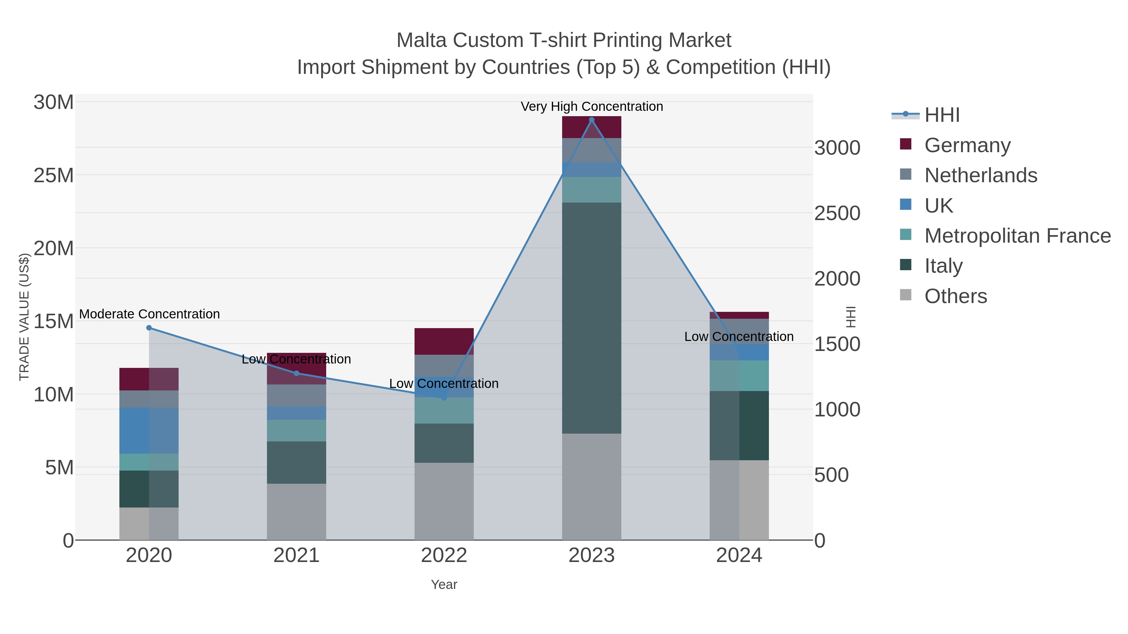 Malta Custom T-shirt Printing Market Import Shipment by Countries (Top 5) & Competition (HHI)