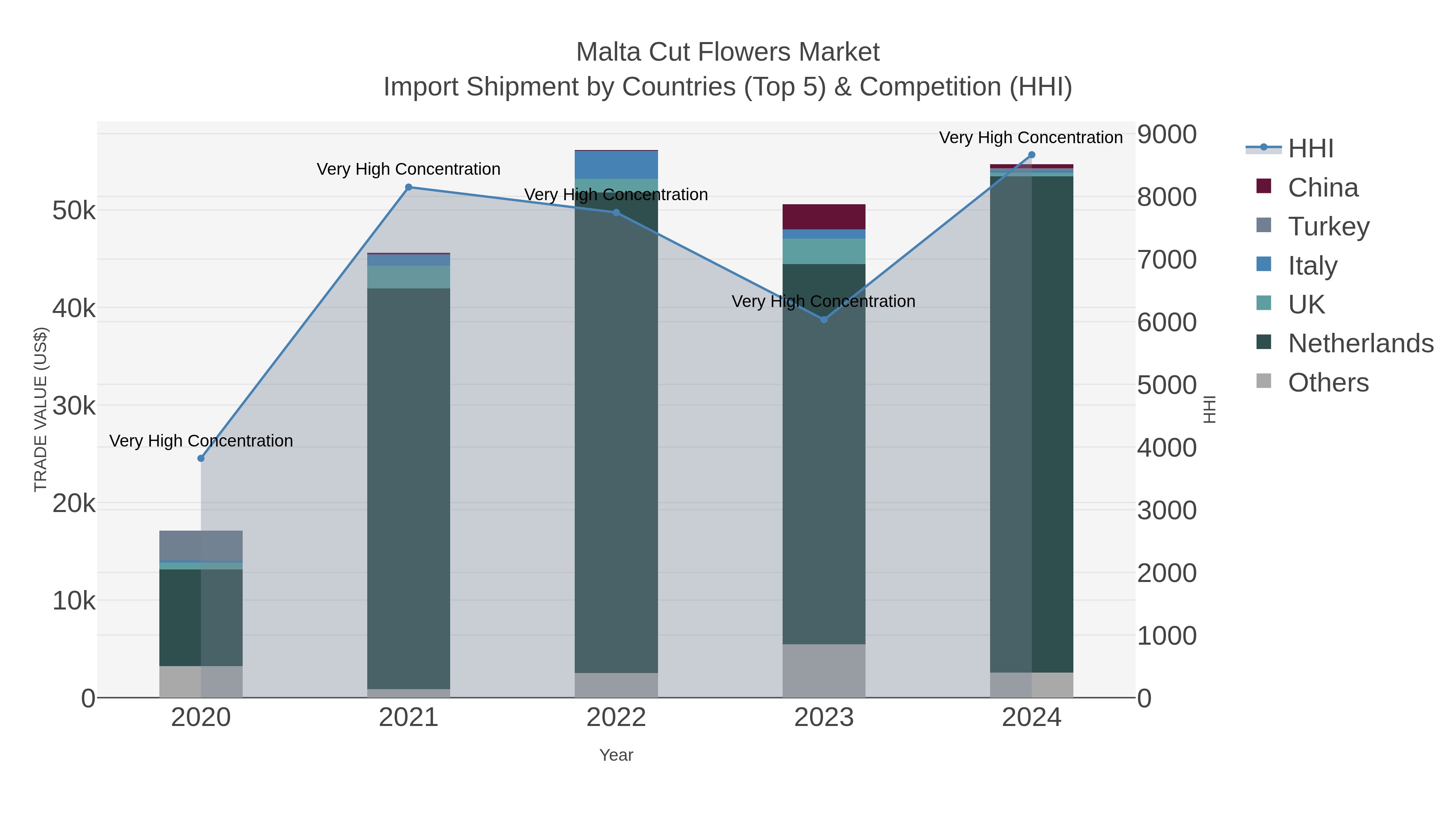 Malta Cut Flowers Market Import Shipment by Countries (Top 5) & Competition (HHI)