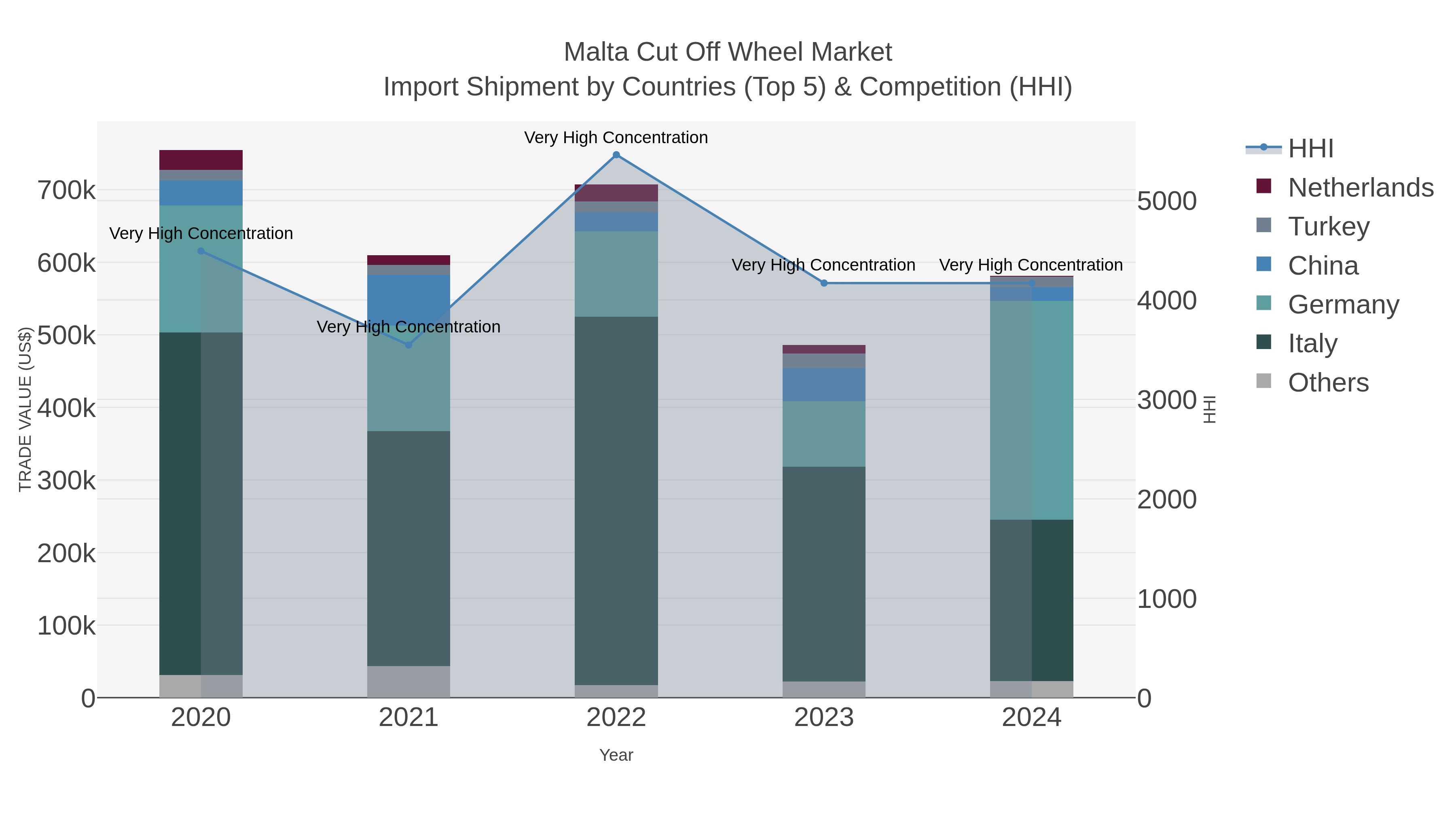 Malta Cut Off Wheel Market Import Shipment by Countries (Top 5) & Competition (HHI)