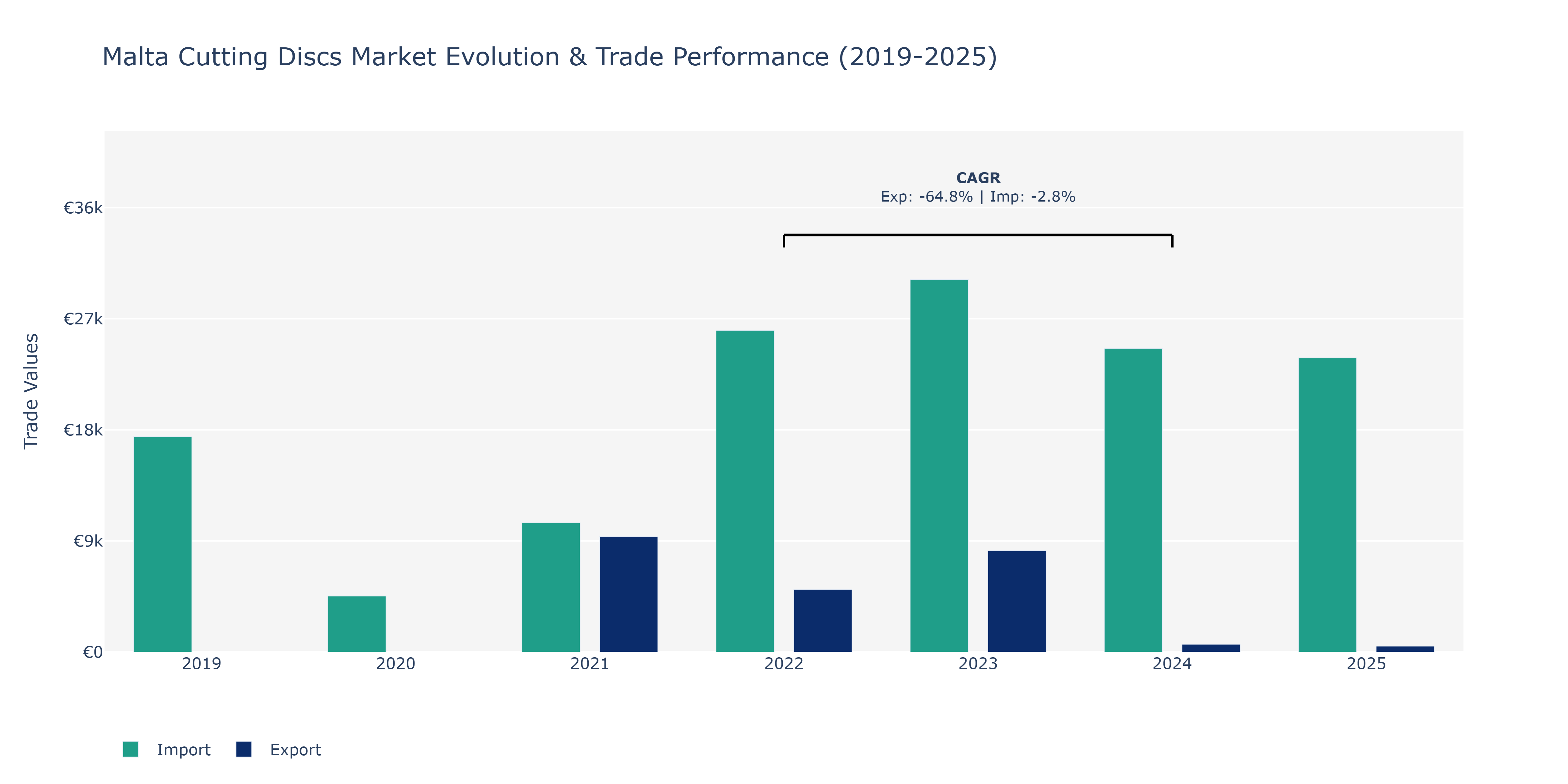 Malta Cutting Discs Market: Production & Trade Performance (2019-2025)
