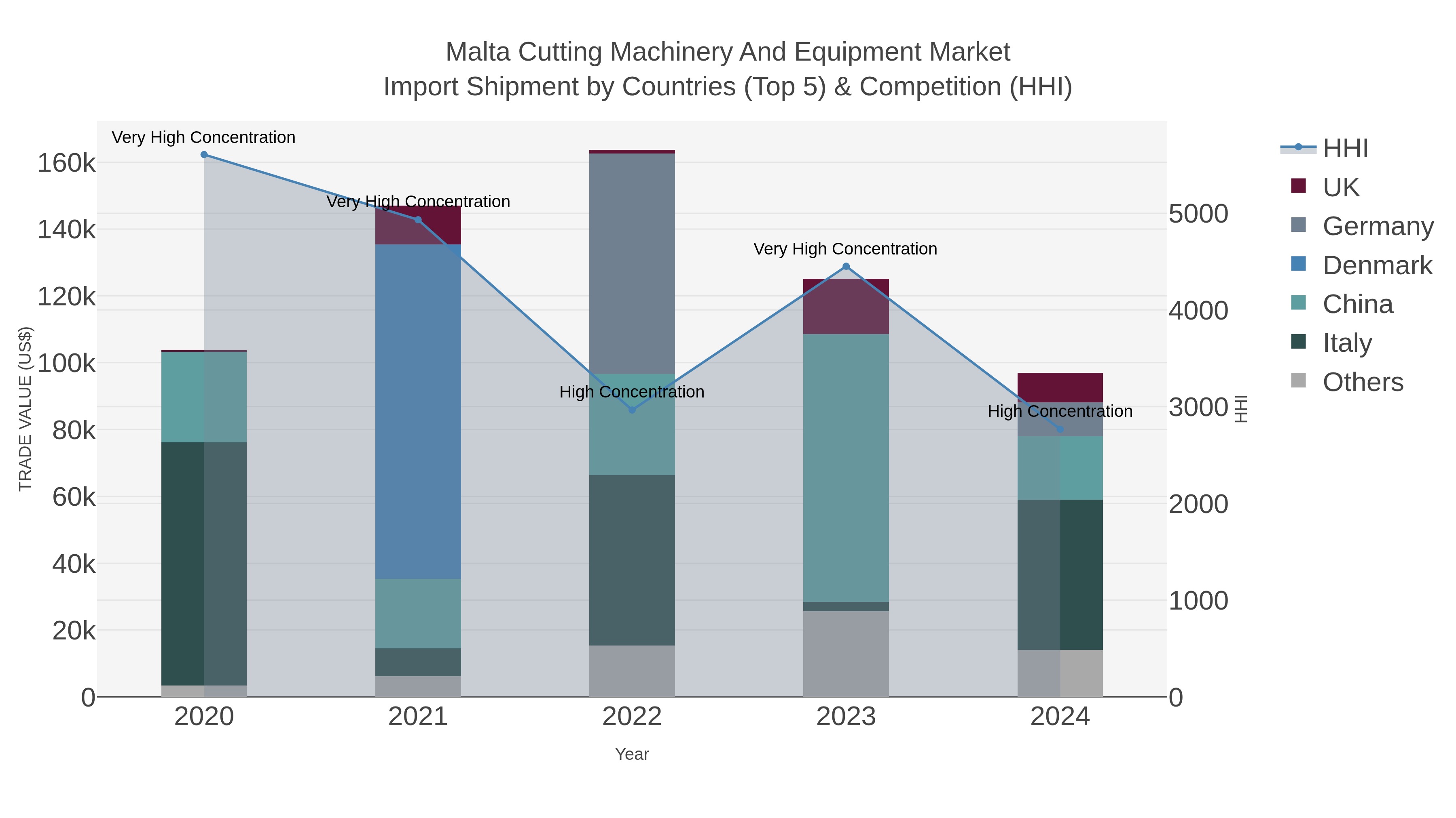 Malta Cutting Machinery And Equipment Market Import Shipment by Countries (Top 5) & Competition (HHI)