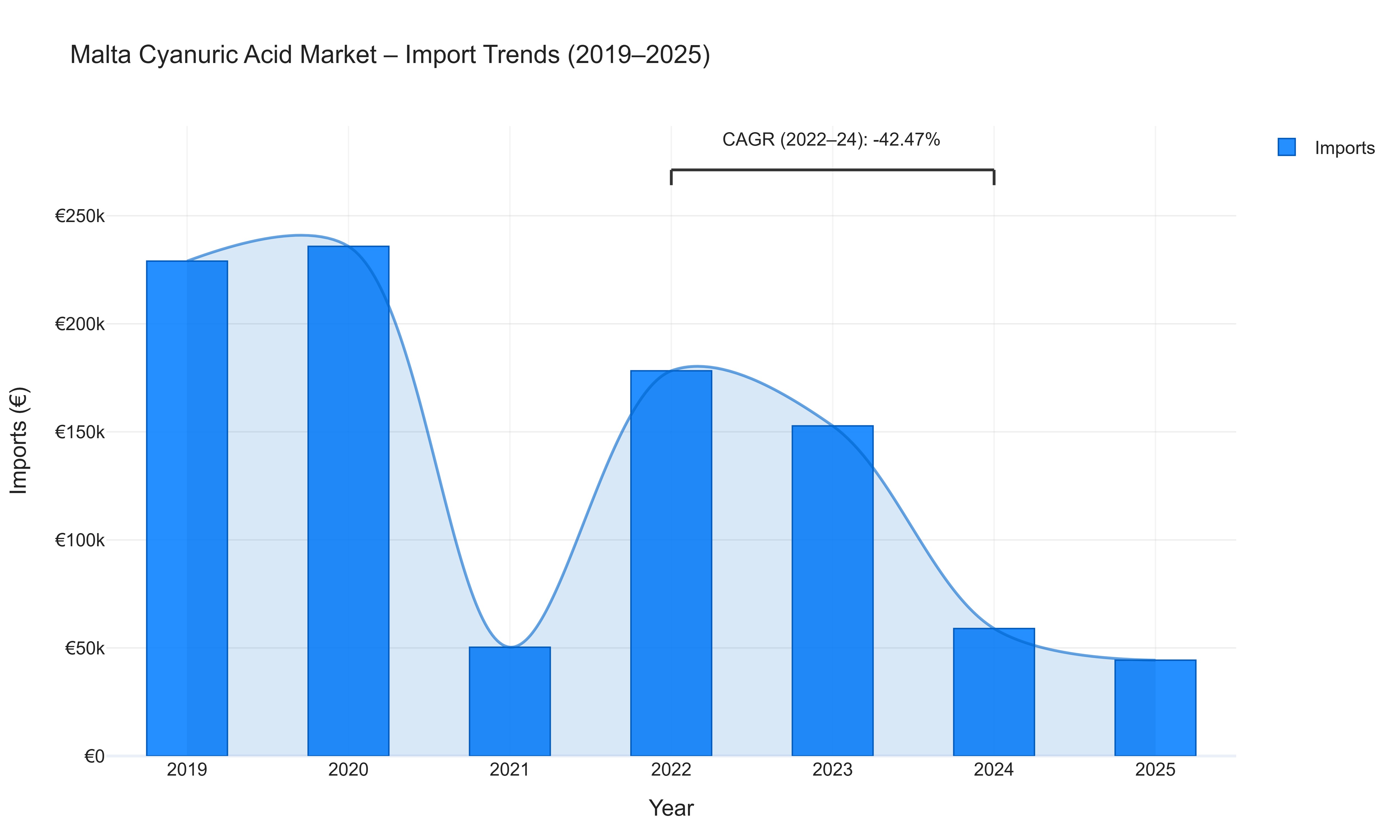 Malta Cyanuric Acid Market - Import Trends (2019-2025)