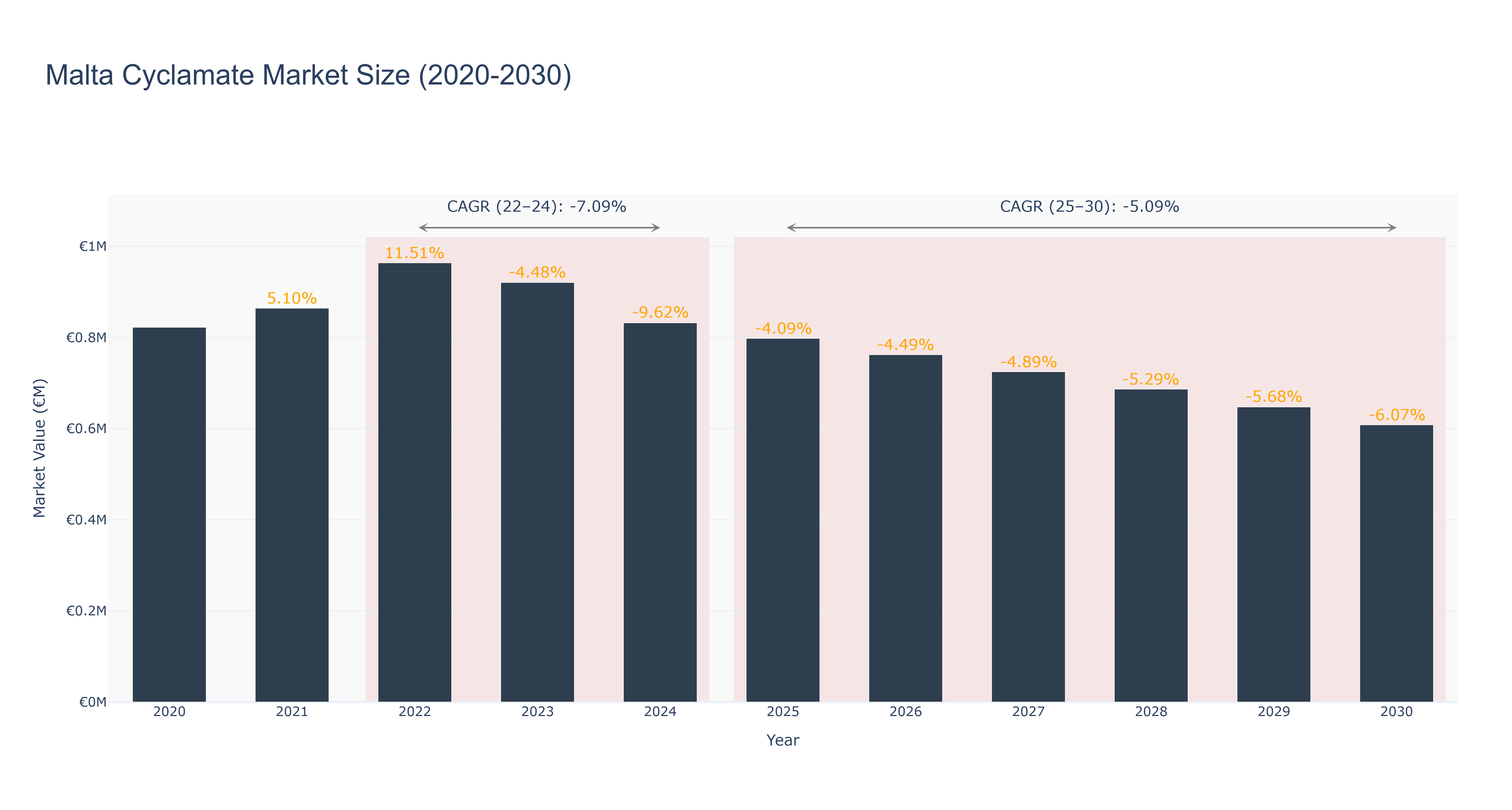 Malta Cyclamate Market Size (2020-2030)