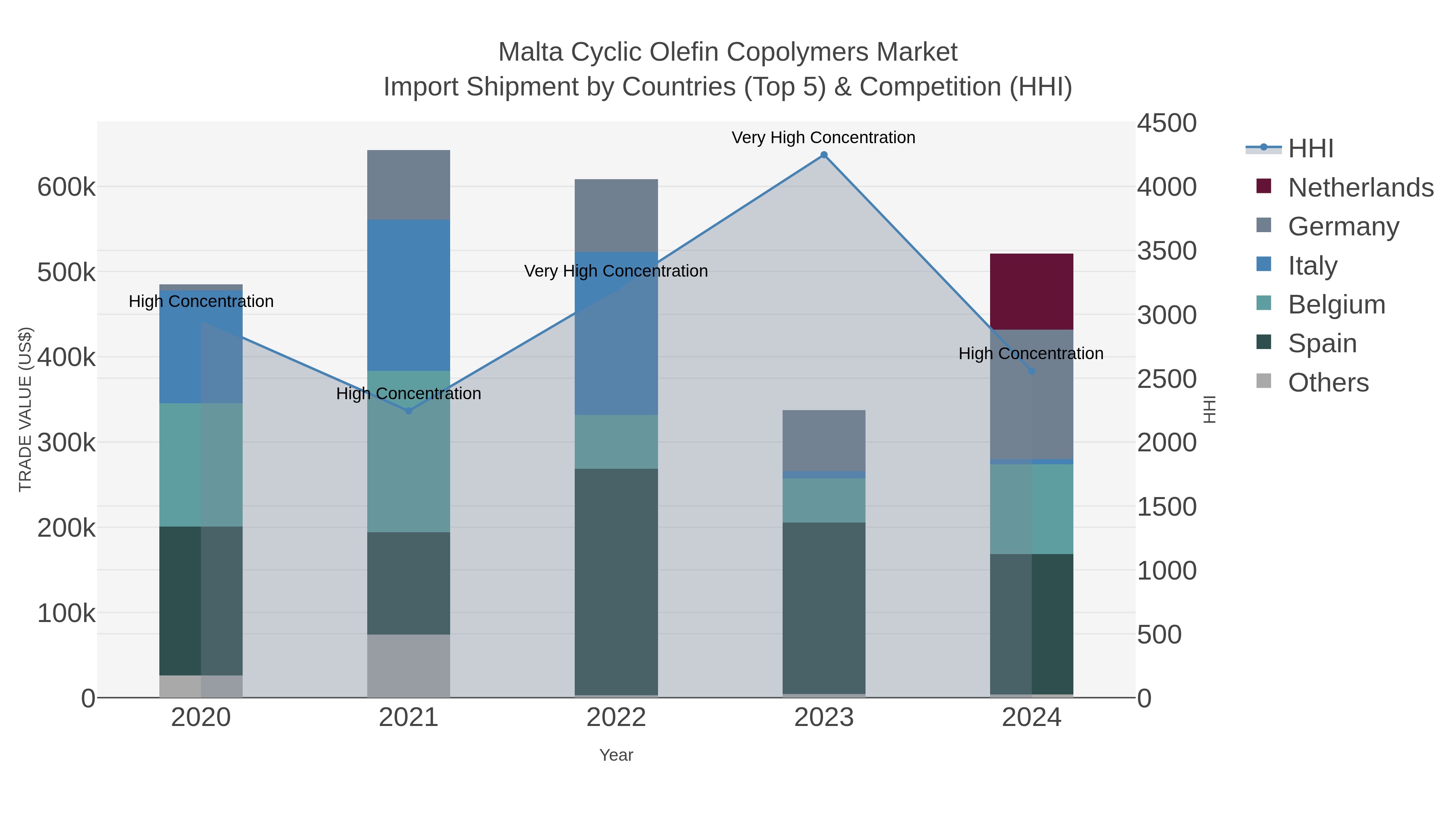 Malta Cyclic Olefin Copolymers Market Import Shipment by Countries (Top 5) & Competition (HHI)
