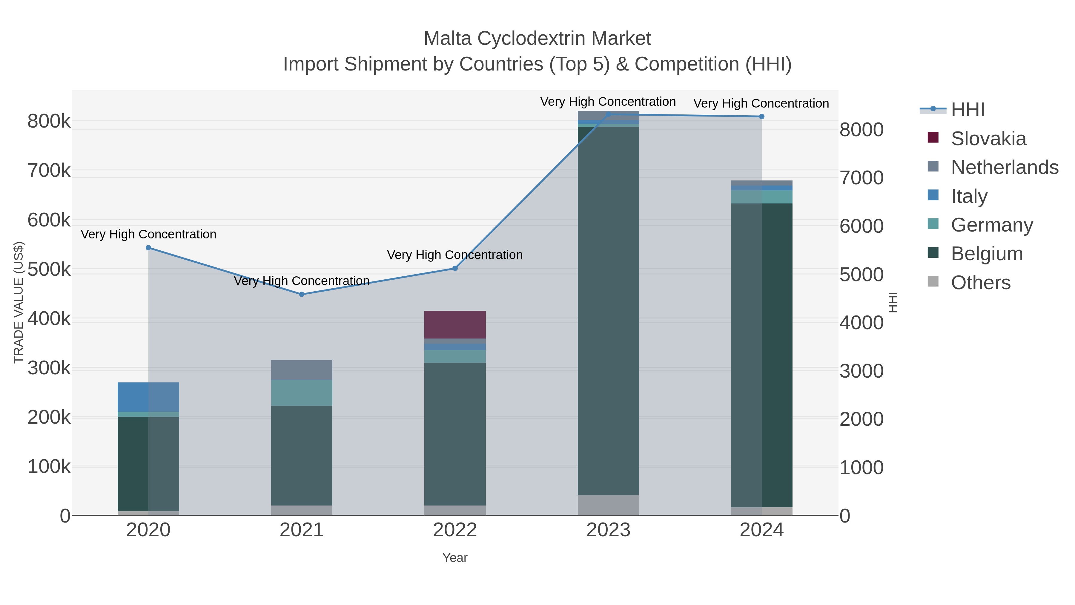 Malta Cyclodextrin Market Import Shipment by Countries (Top 5) & Competition (HHI)