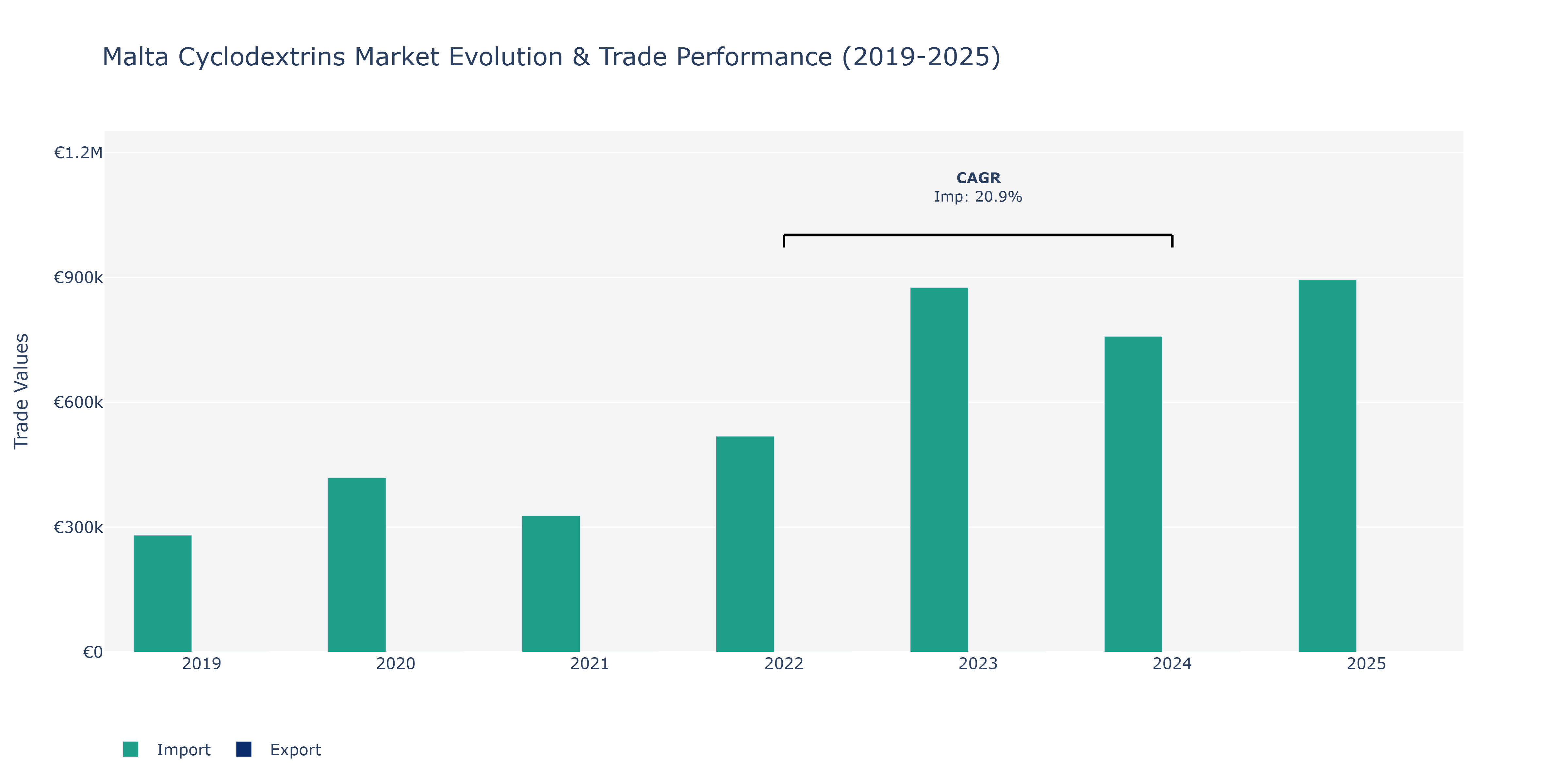 Malta Cyclodextrins Market: Production & Trade Performance (2019-2025)
