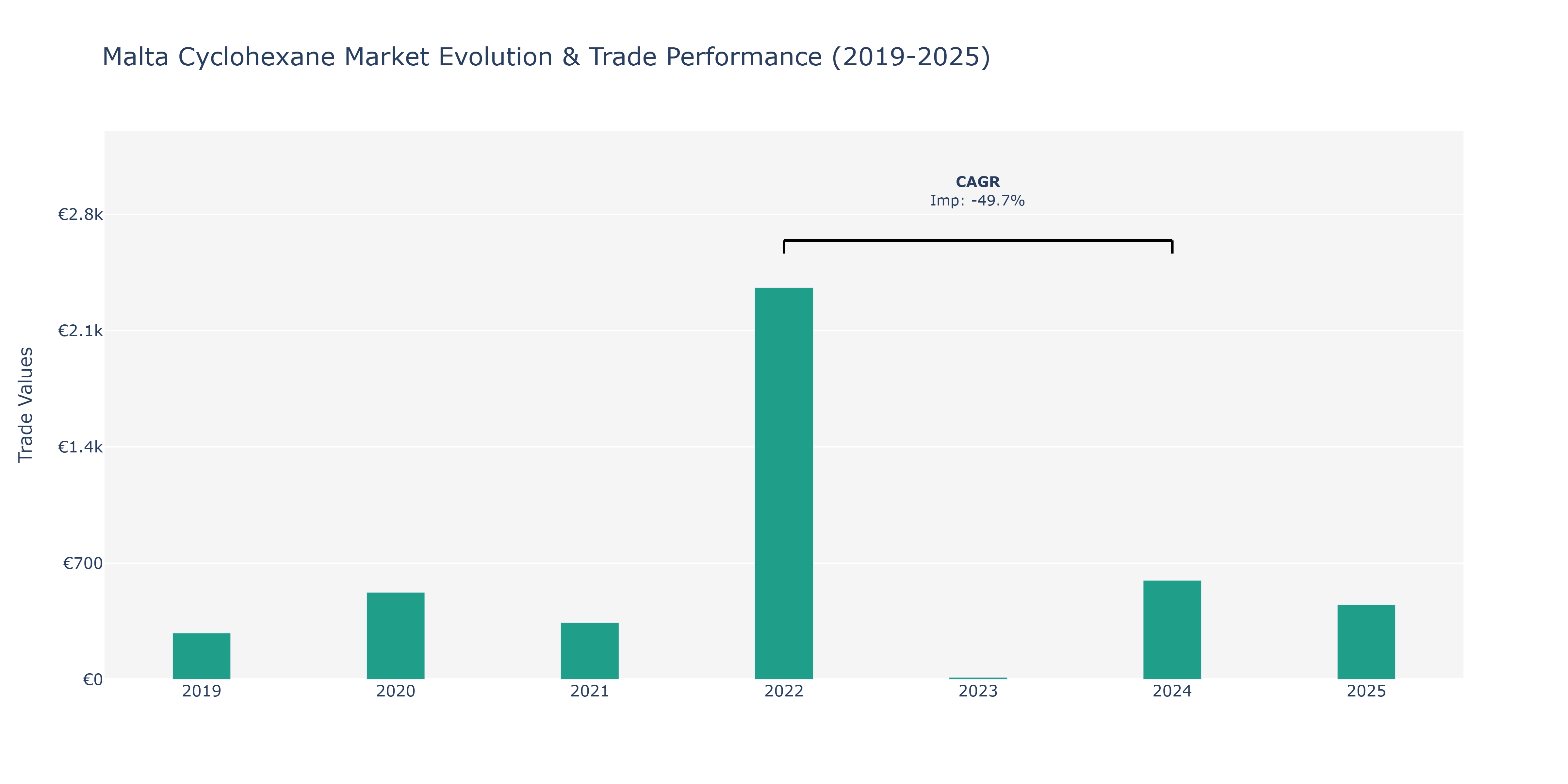 Malta Cyclohexane Market: Production & Trade Performance (2019-2025)