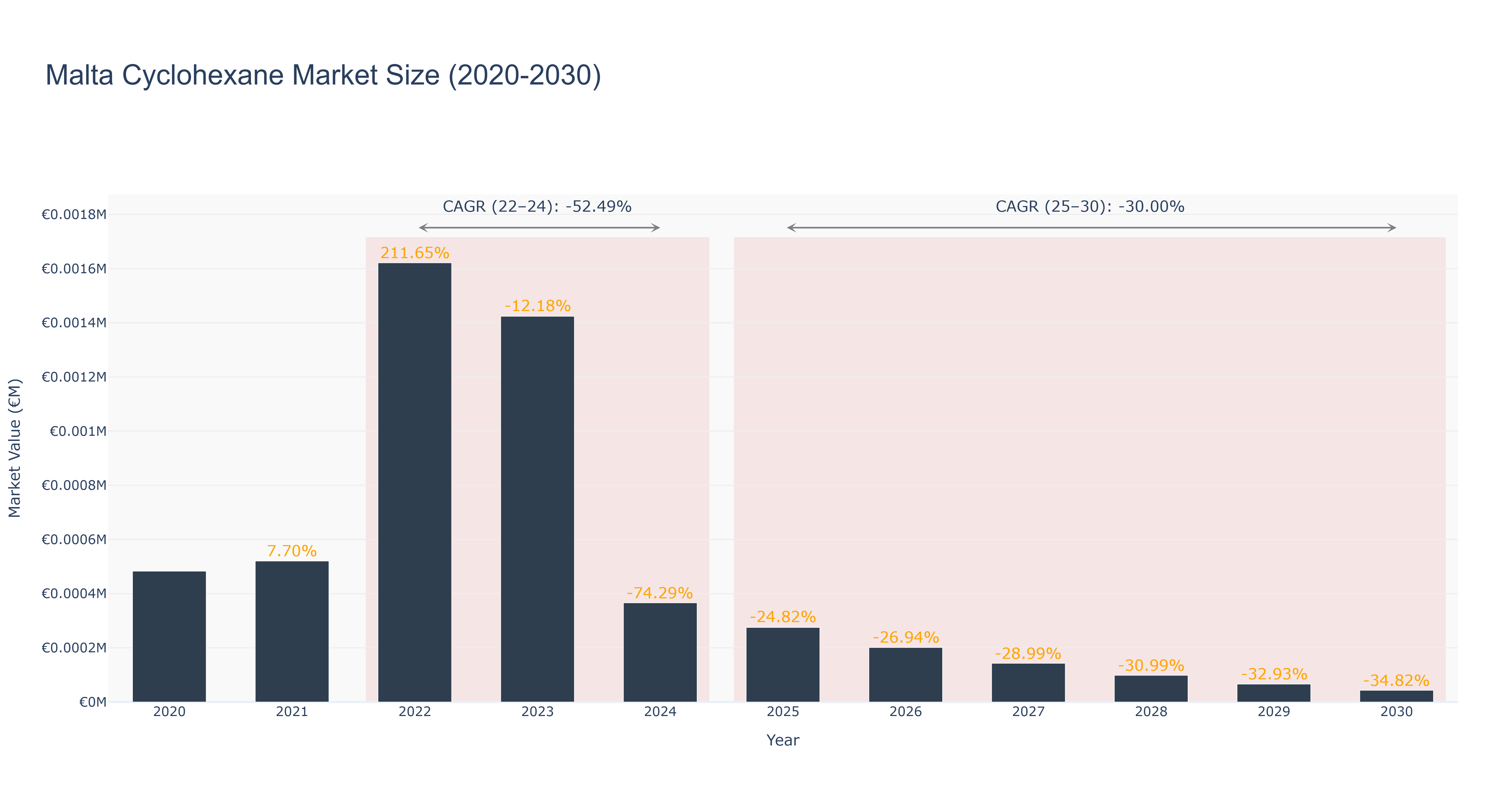 Malta Cyclohexane Market Size (2020-2030)