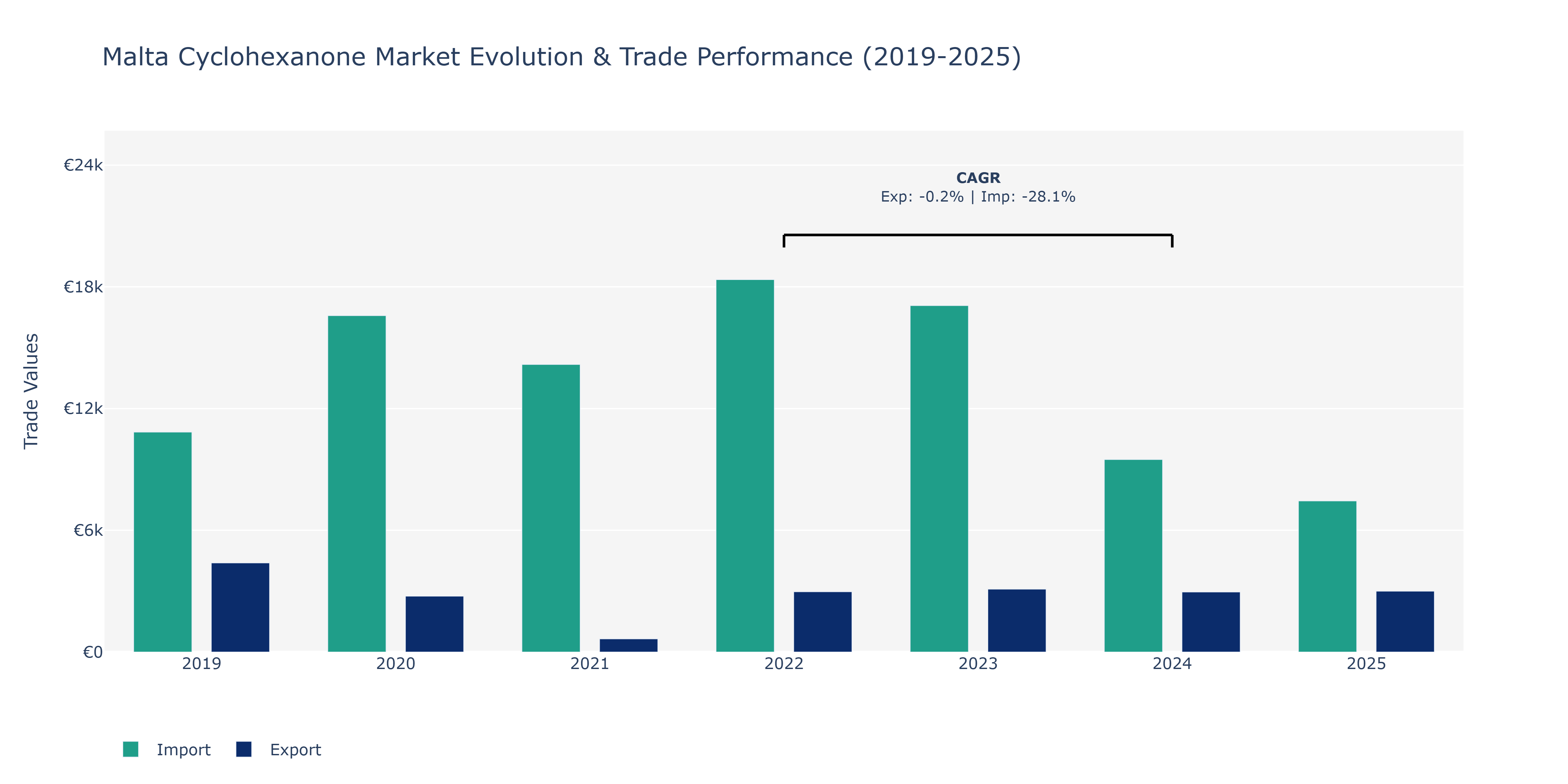 Malta Cyclohexanone Market: Production & Trade Performance (2019-2025)