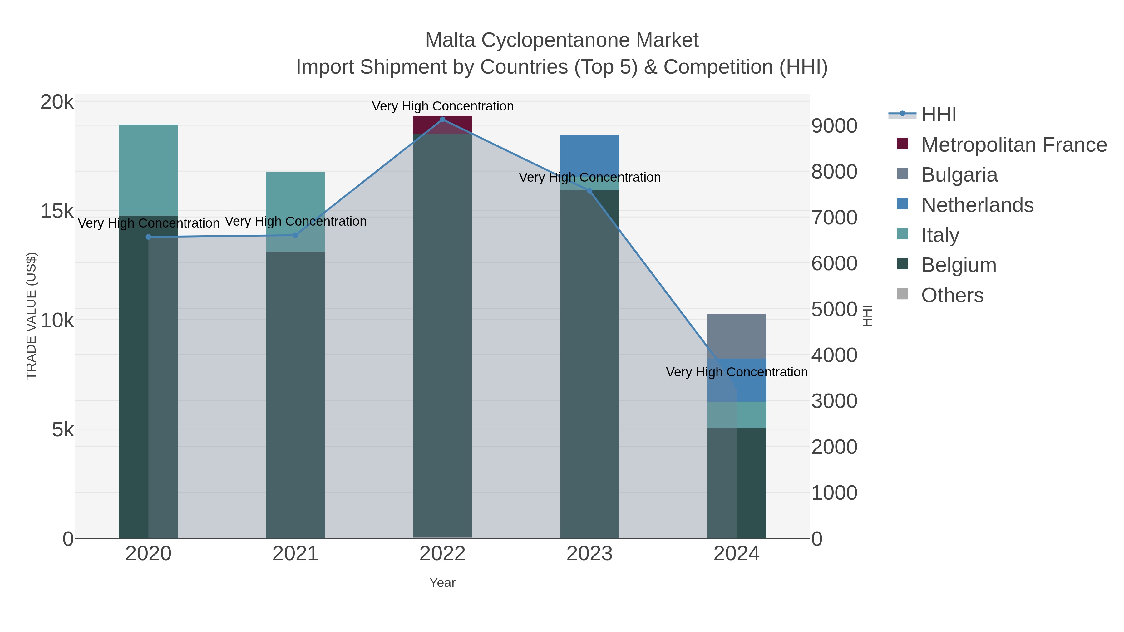 Malta Cyclopentanone Market Import Shipment by Countries (Top 5) & Competition (HHI)