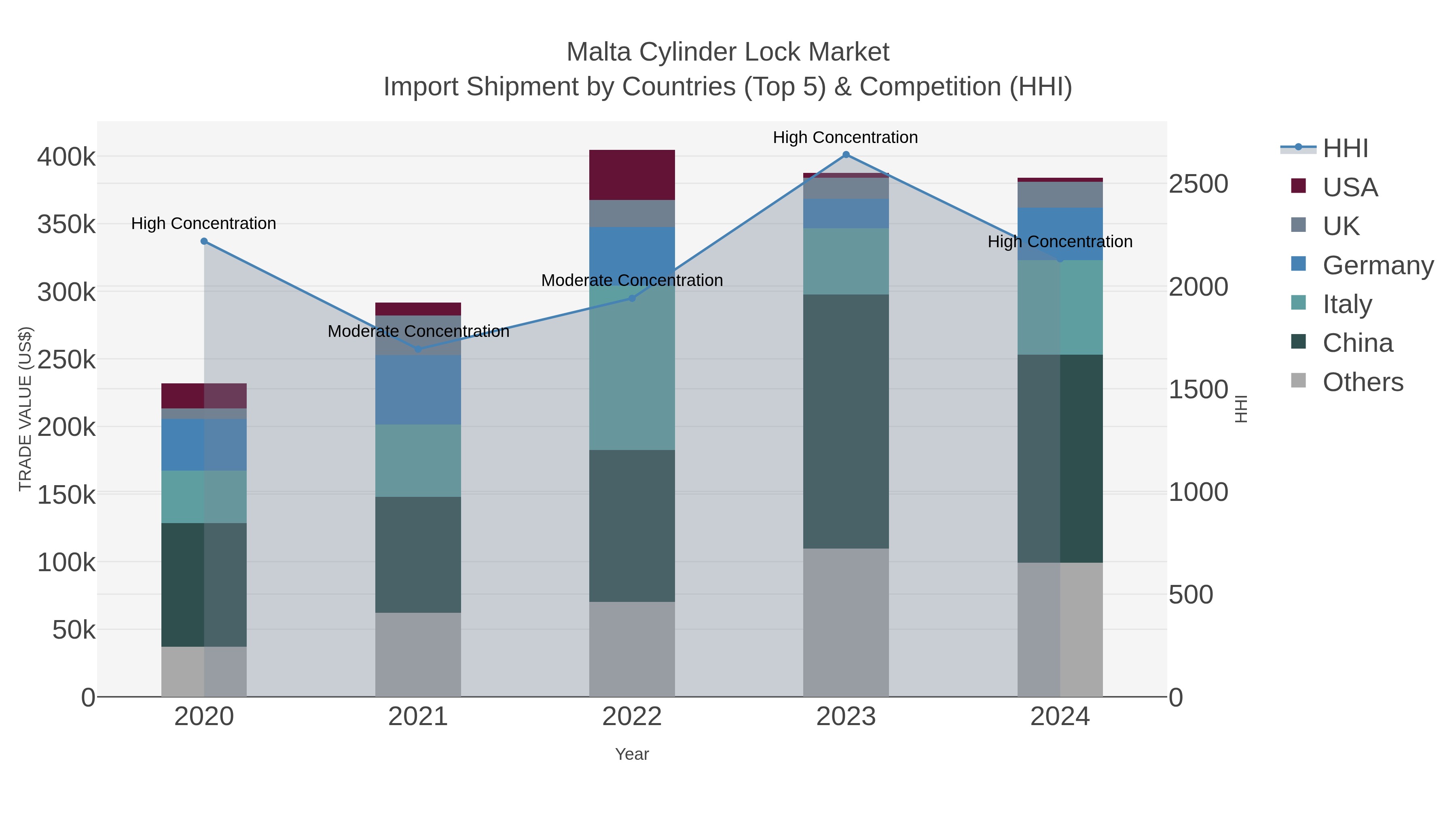 Malta Cylinder Lock Market Import Shipment by Countries (Top 5) & Competition (HHI)